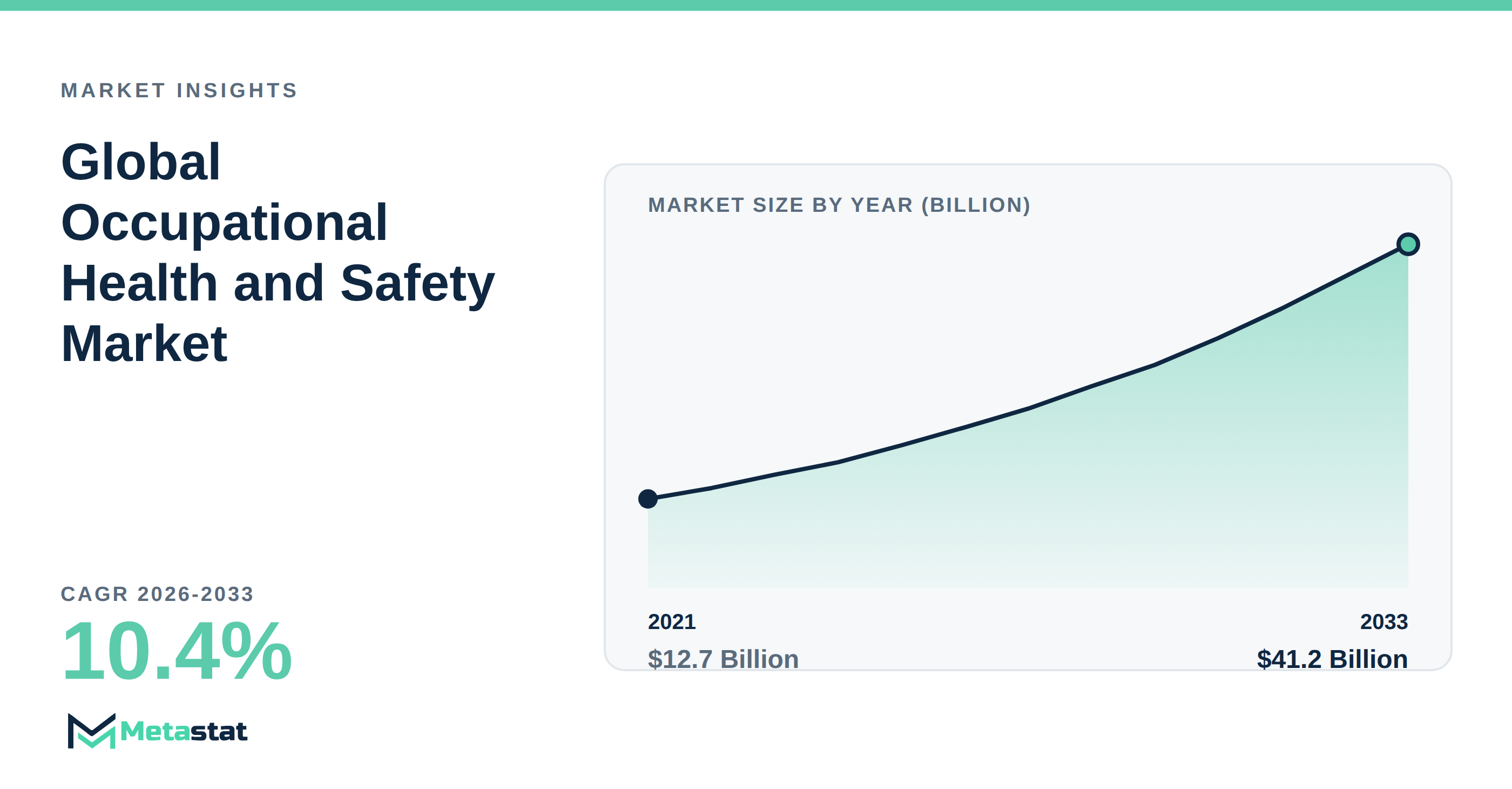 Occupational Health and Safety Market Overview