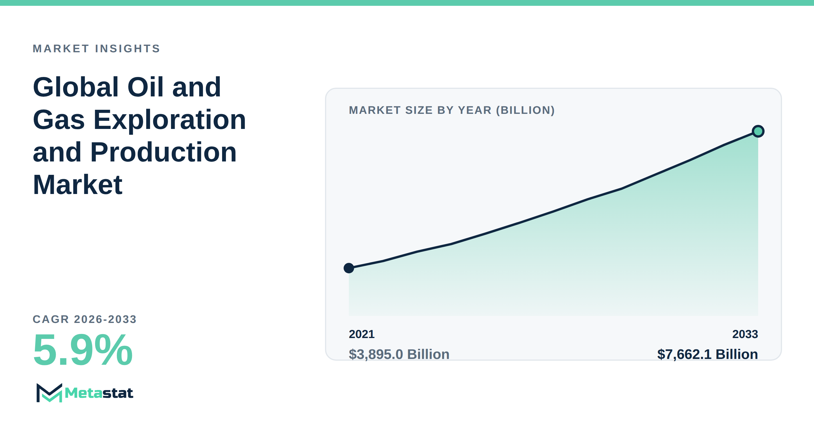 Oil and Gas Exploration and Production Market Overview