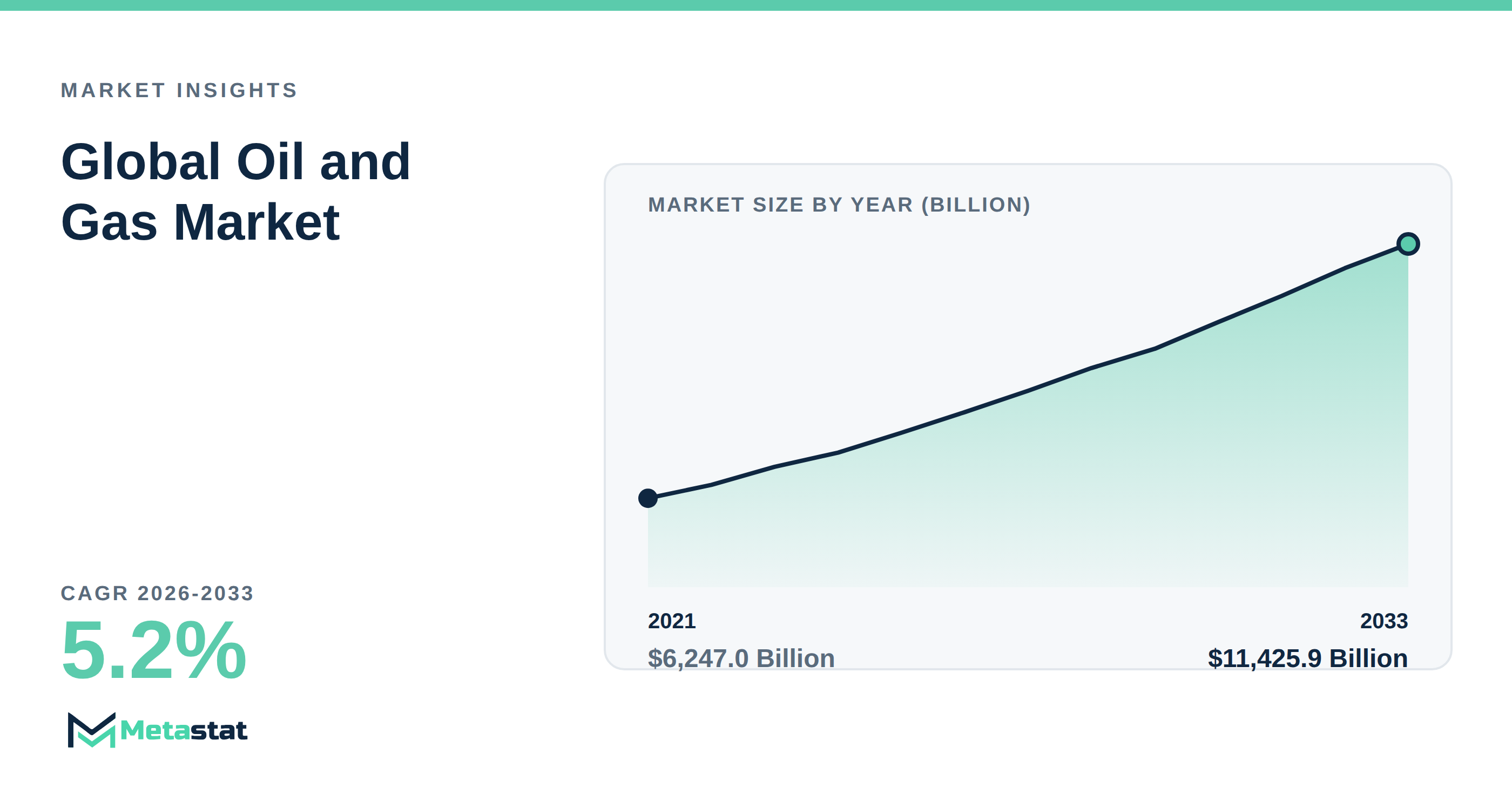 Oil and Gas Market Overview