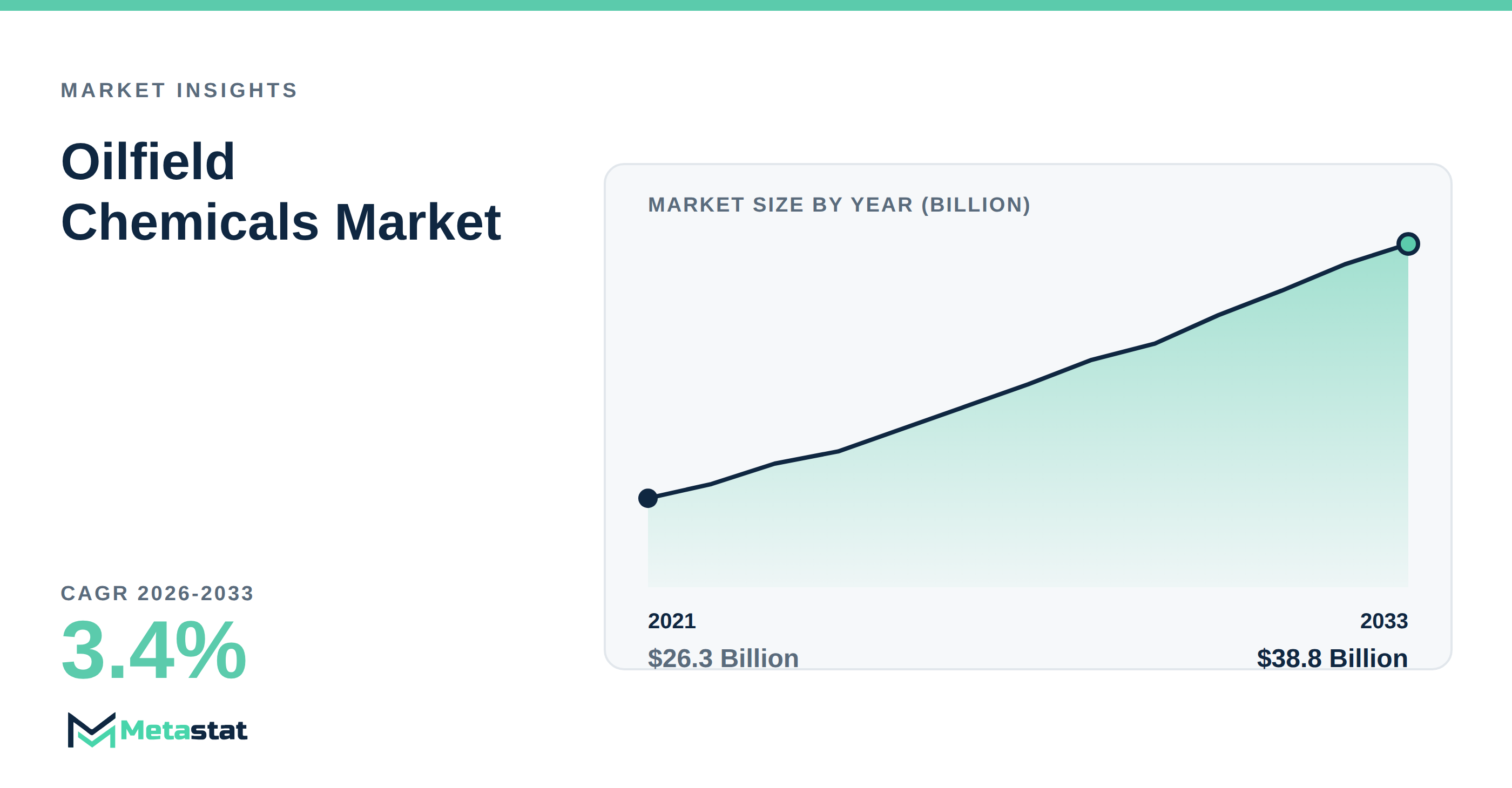 Oilfield Chemicals Market Overview