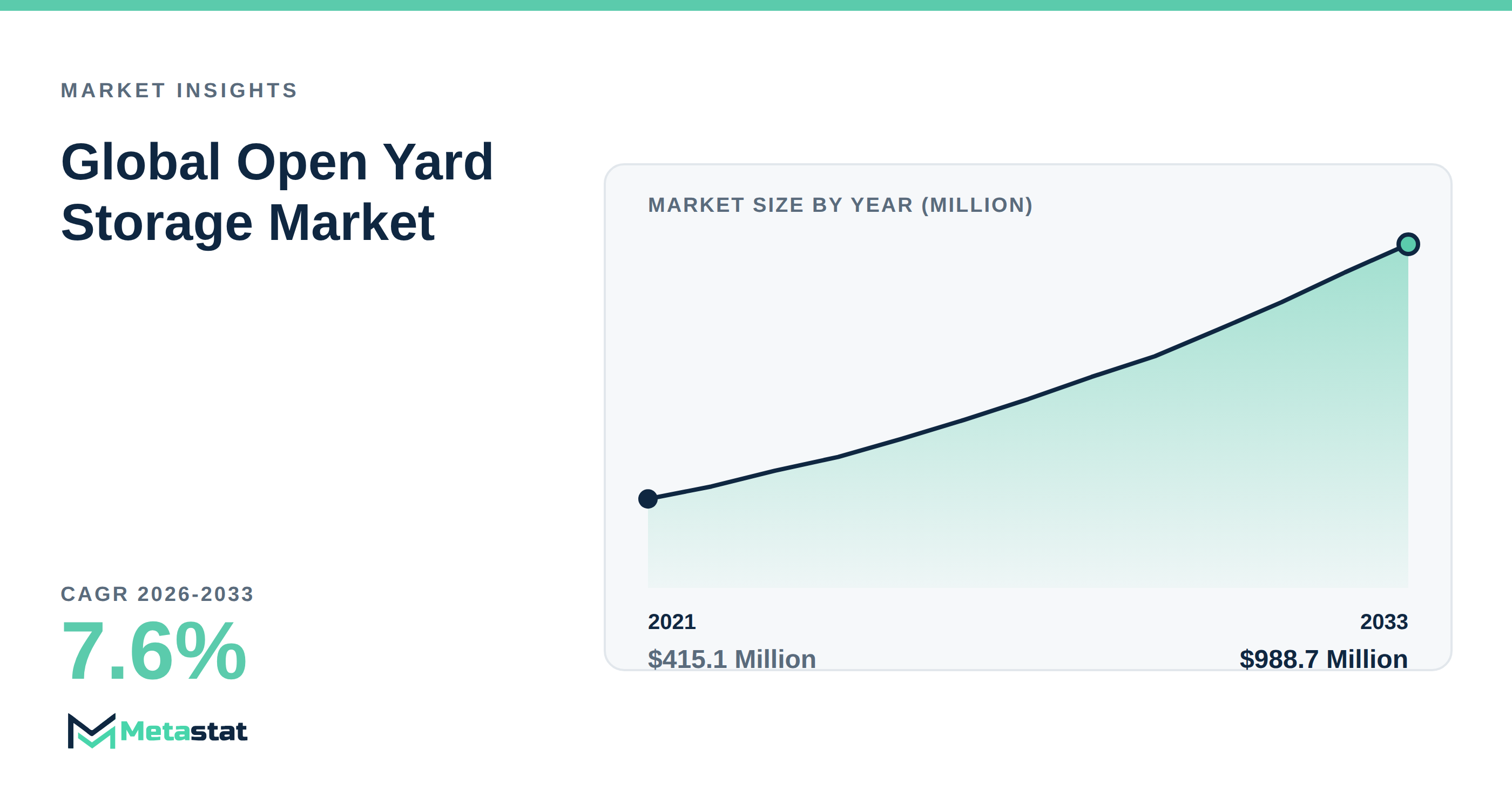 Open Yard Storage Market Overview