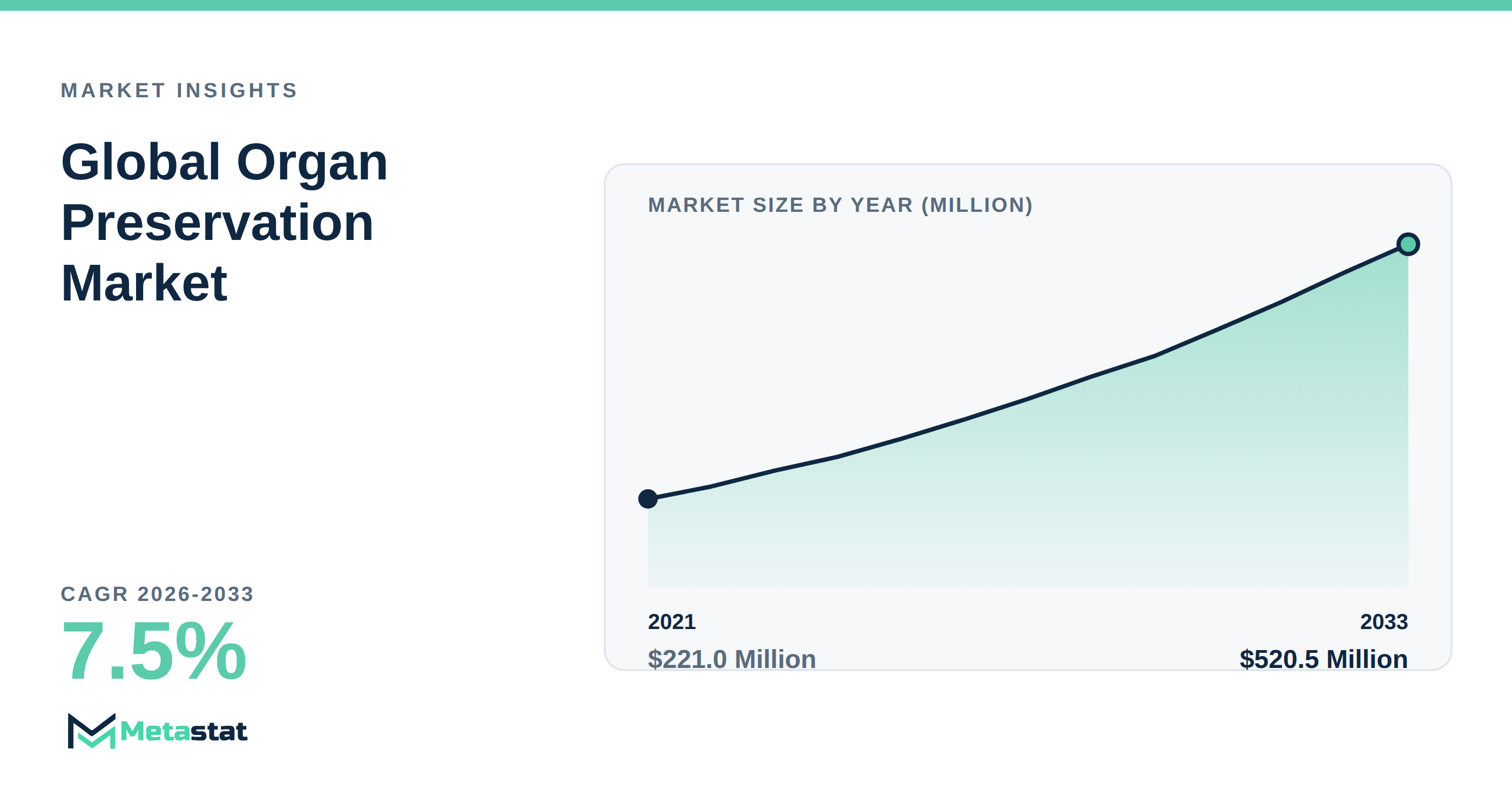 Organ Preservation Market Overview