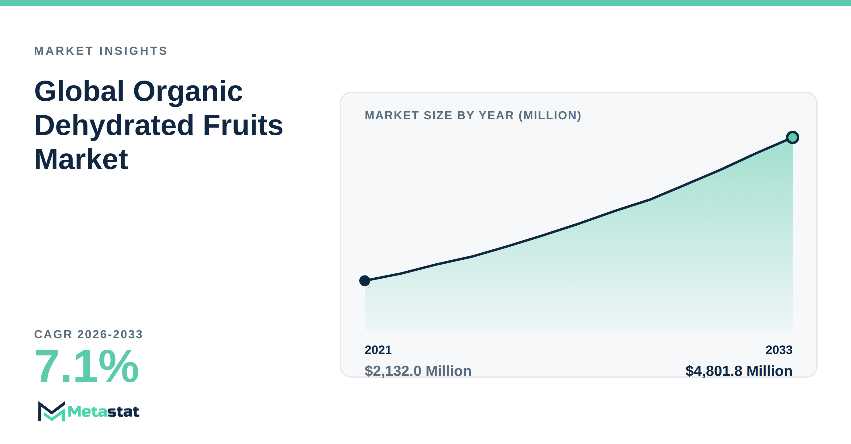 Organic Dehydrated Fruits Market Overview