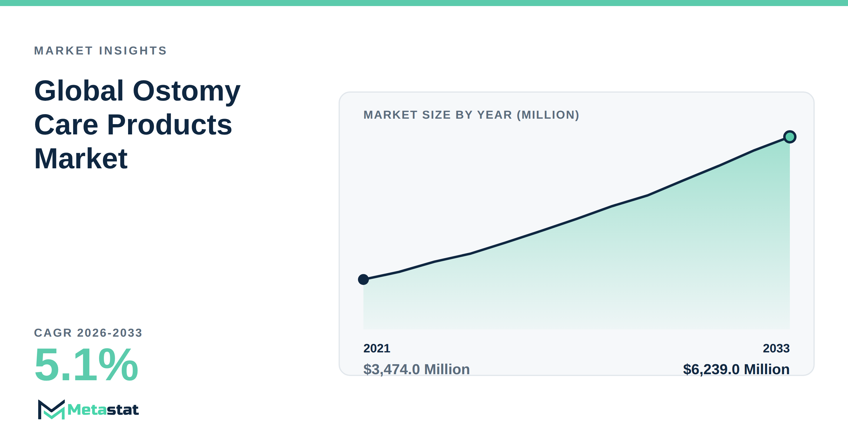 Ostomy Care Products trends at a glance