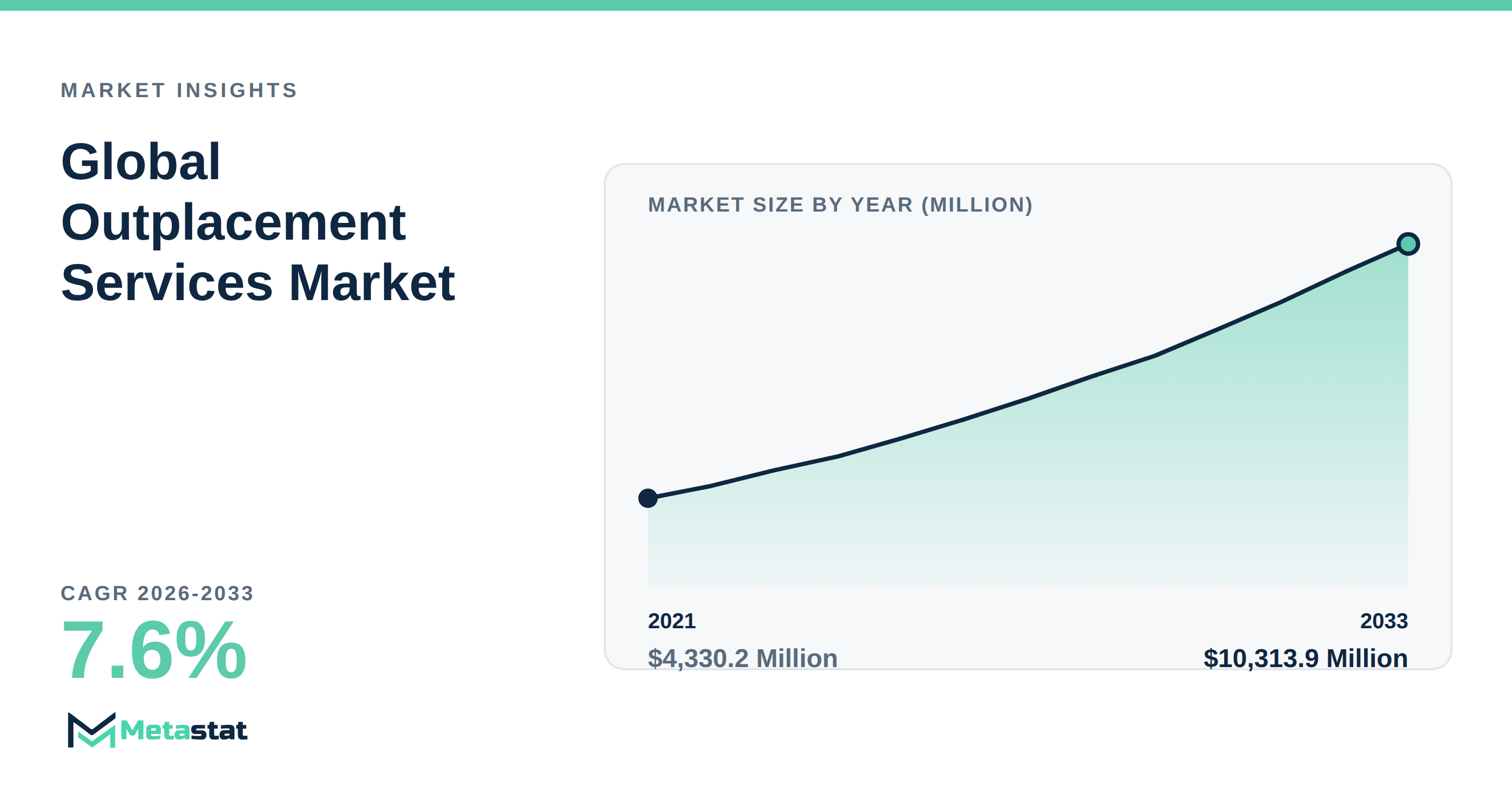 Outplacement Services Market Overview