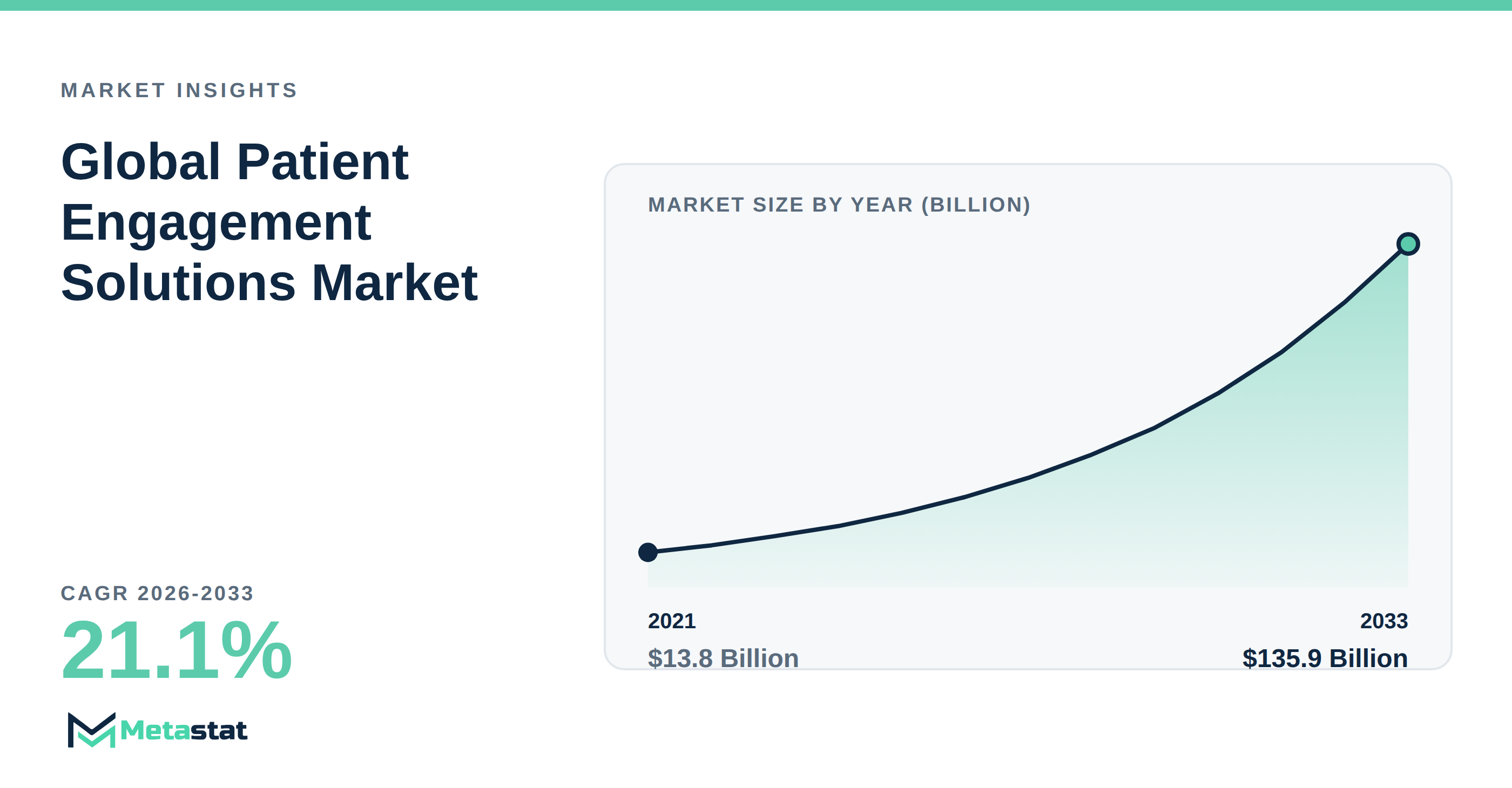 Patient Engagement Solutions trends at a glance