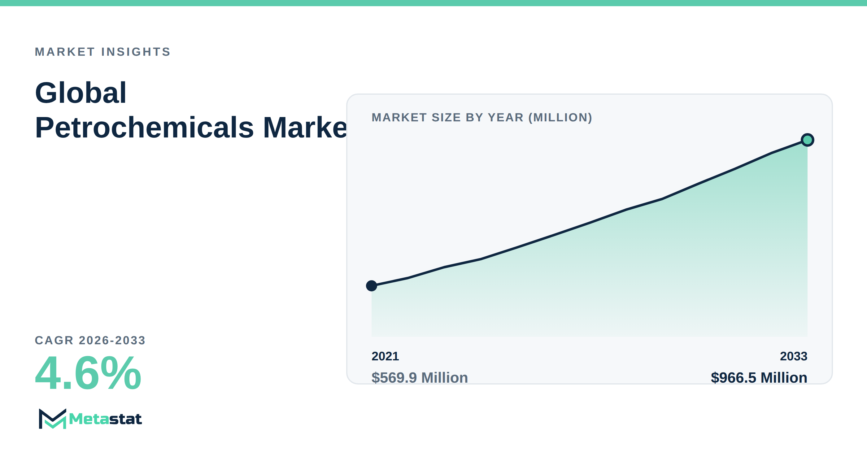 Petrochemicals Market Overview