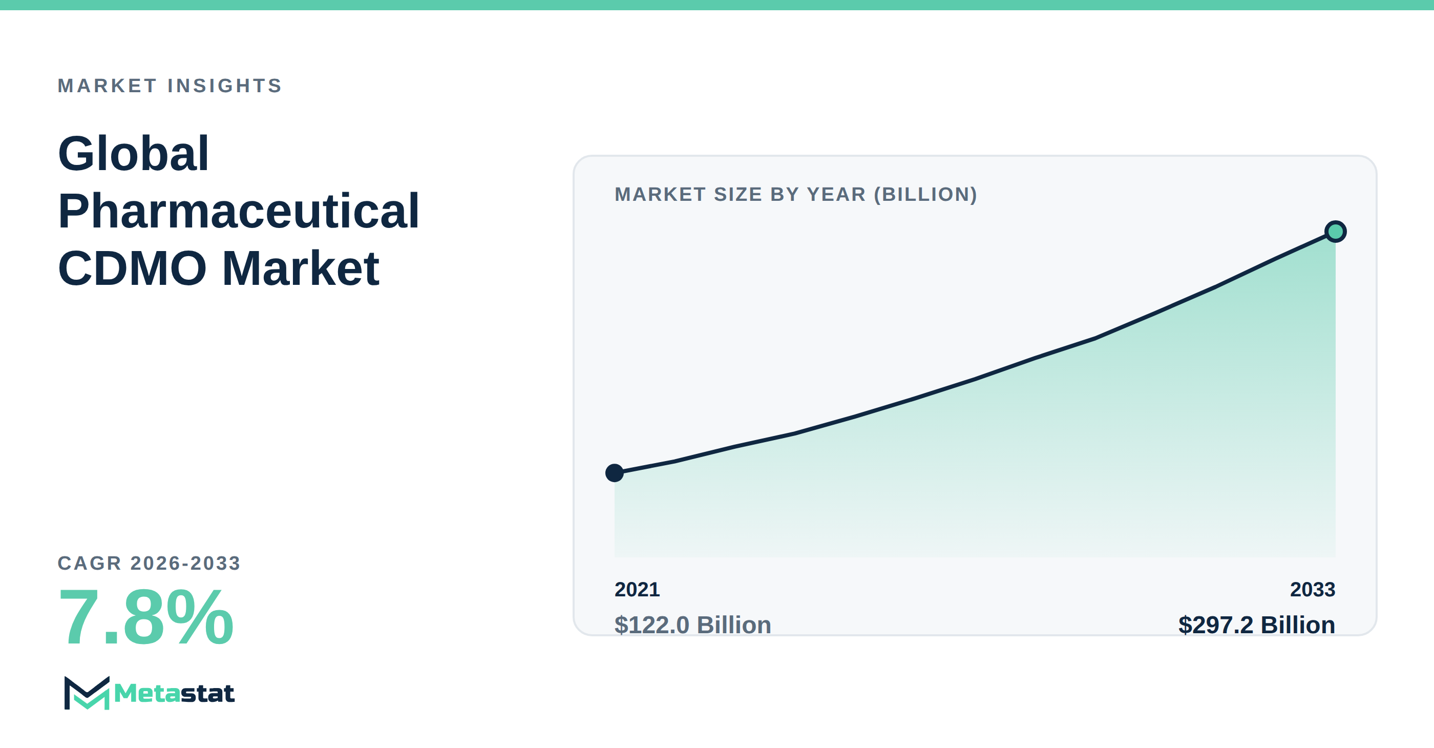 Pharmaceutical CDMO Market Overview