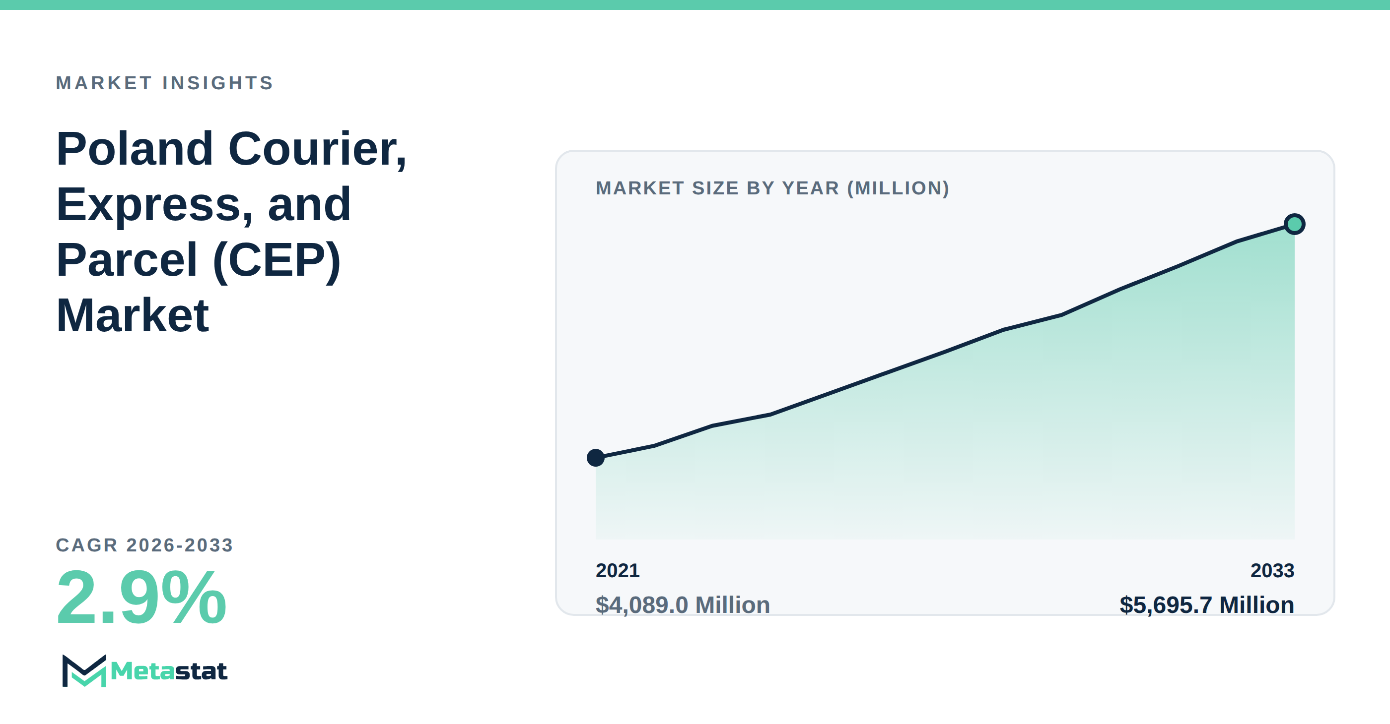 Poland Courier, Express, and Parcel (CEP) Market Overview