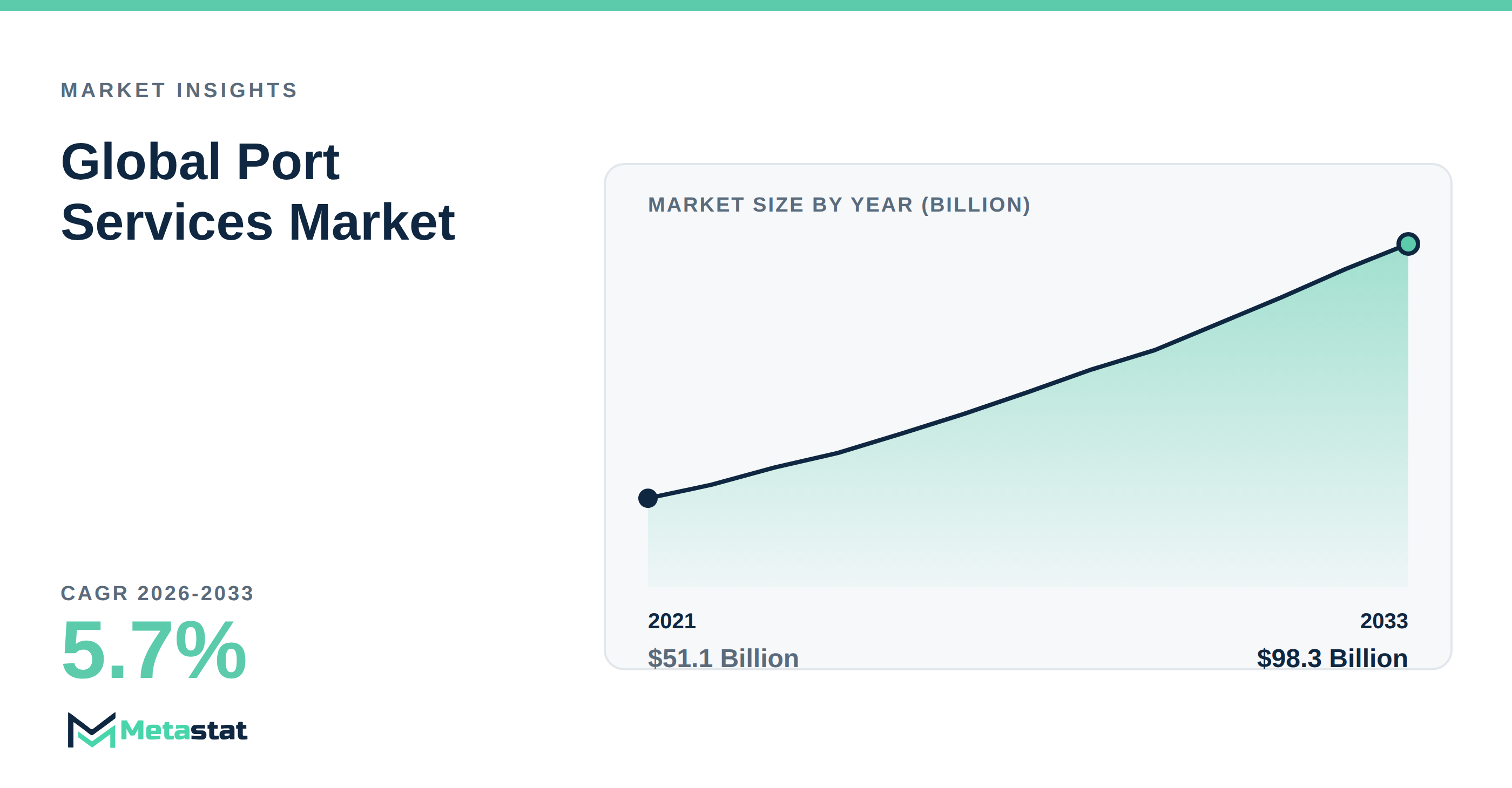 Port Services Market Overview