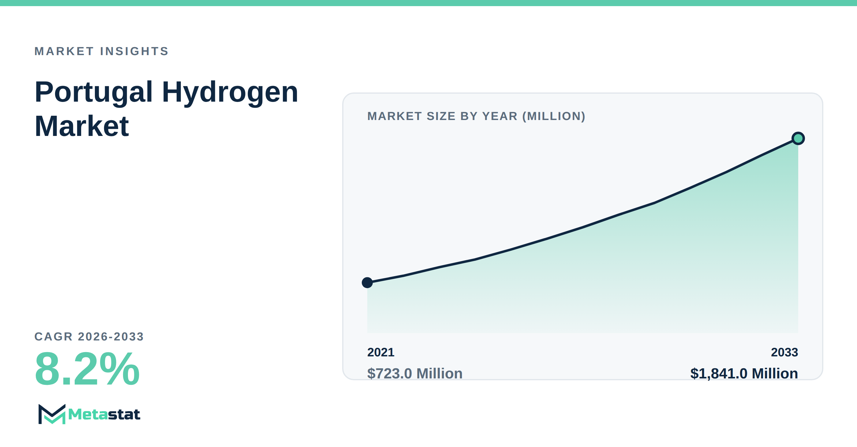 Portugal Hydrogen Market Overview