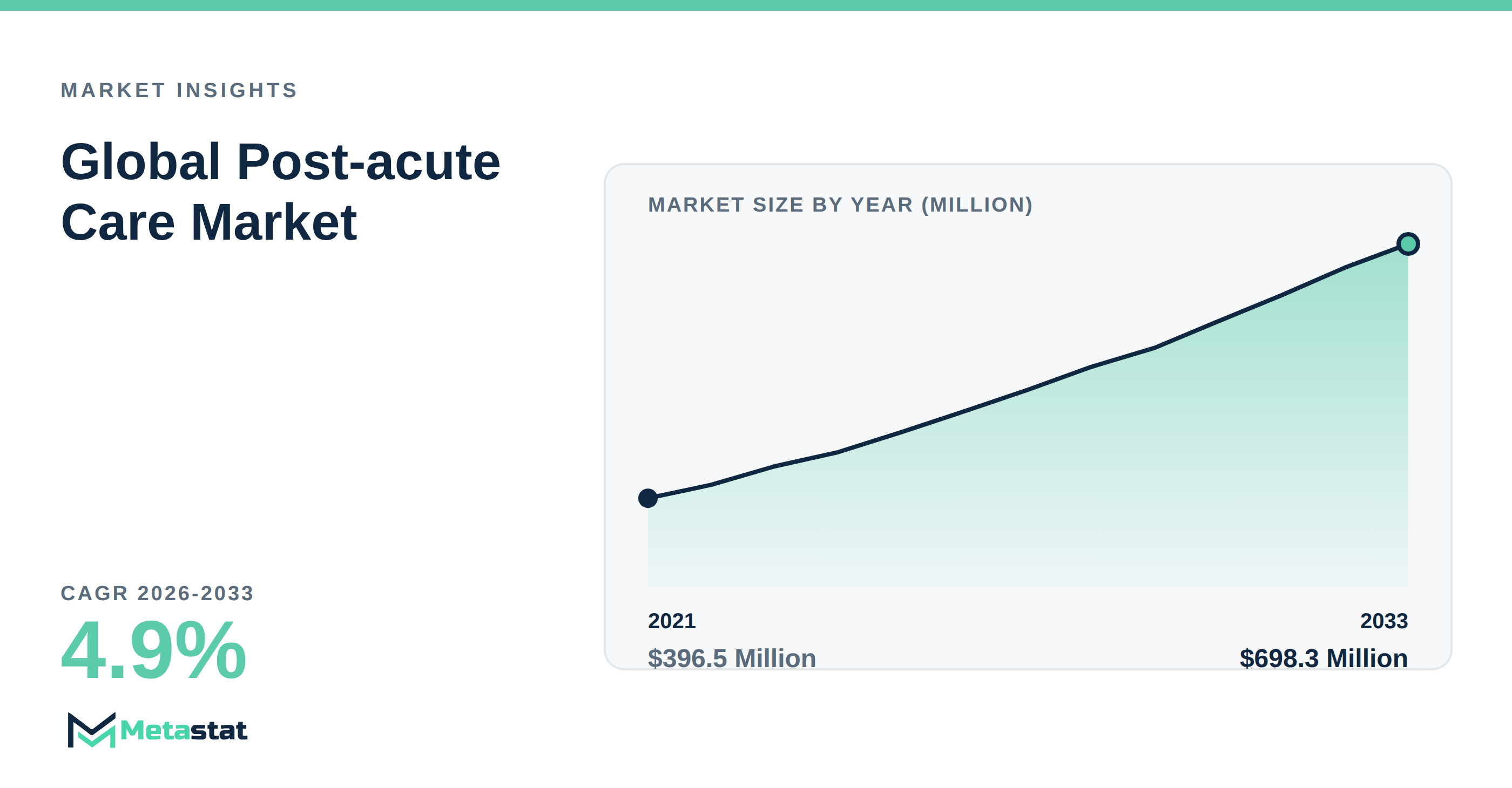 Post-acute Care Market Overview