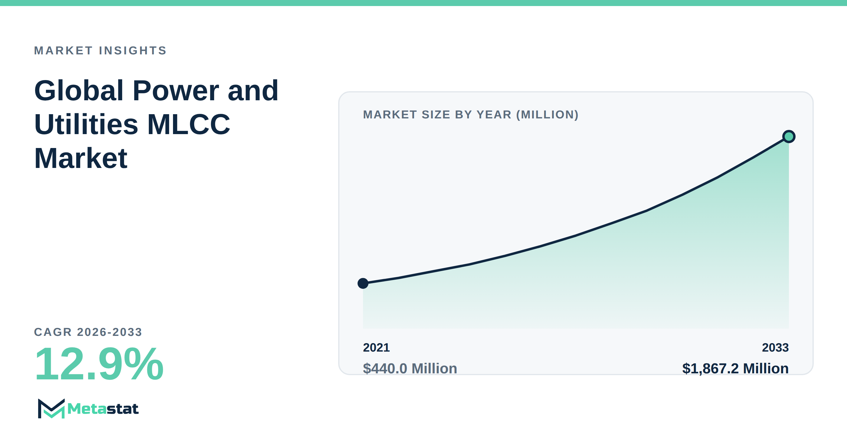 Power and Utilities MLCC Market Overview