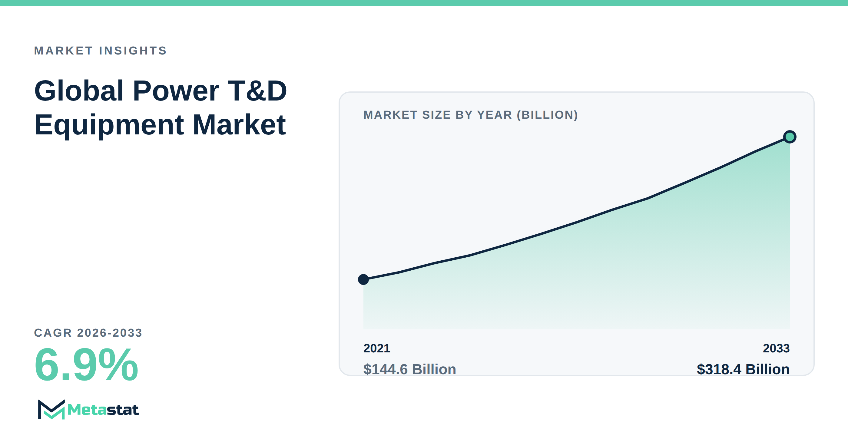 Power T&D Equipment Market Overview