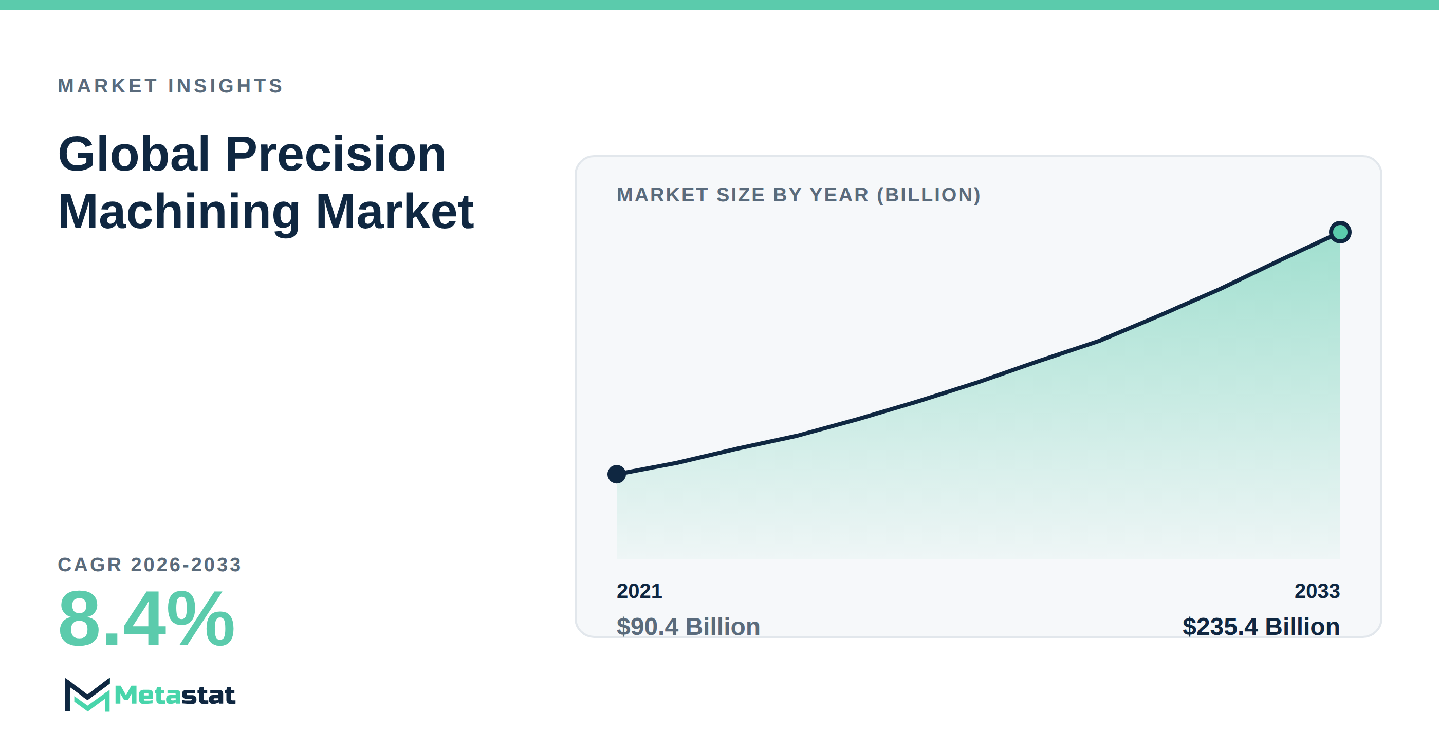 Precision Machining Market Overview