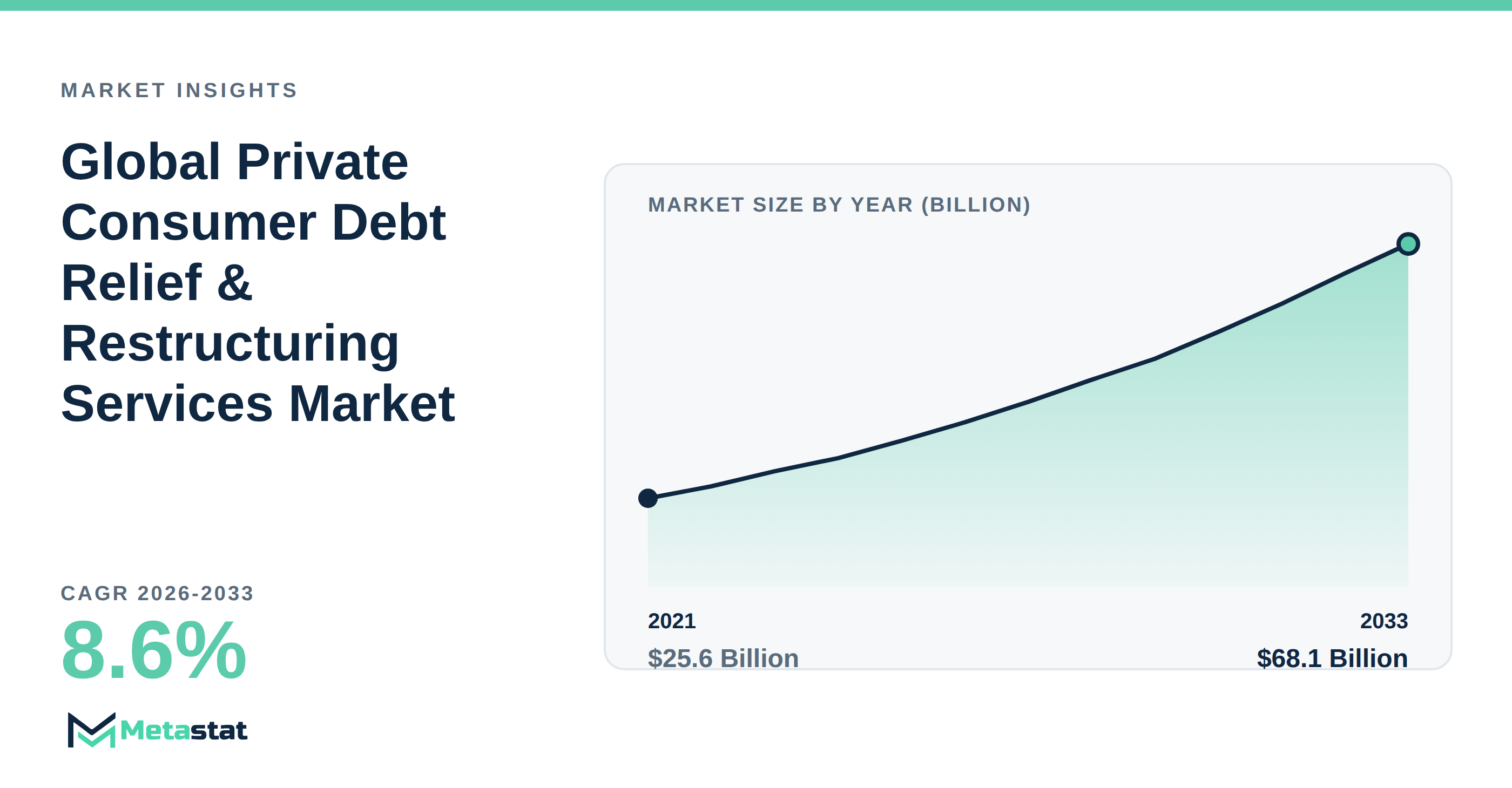Private Consumer Debt Relief & Restructuring Services Market Overview
