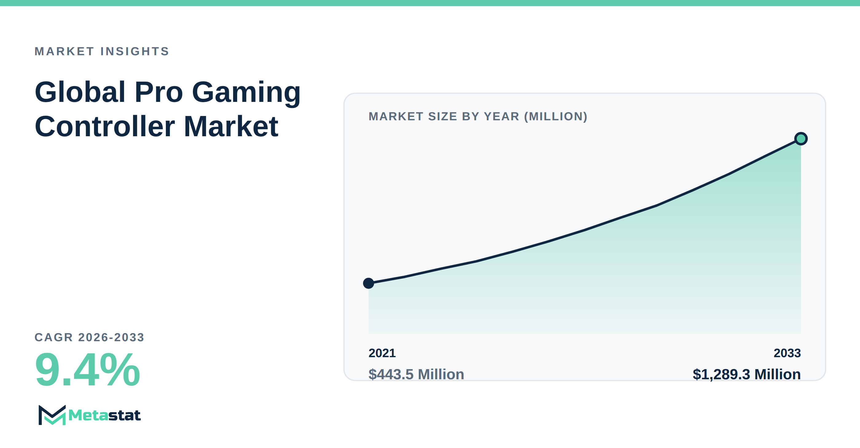 Pro Gaming Controller trends at a glance