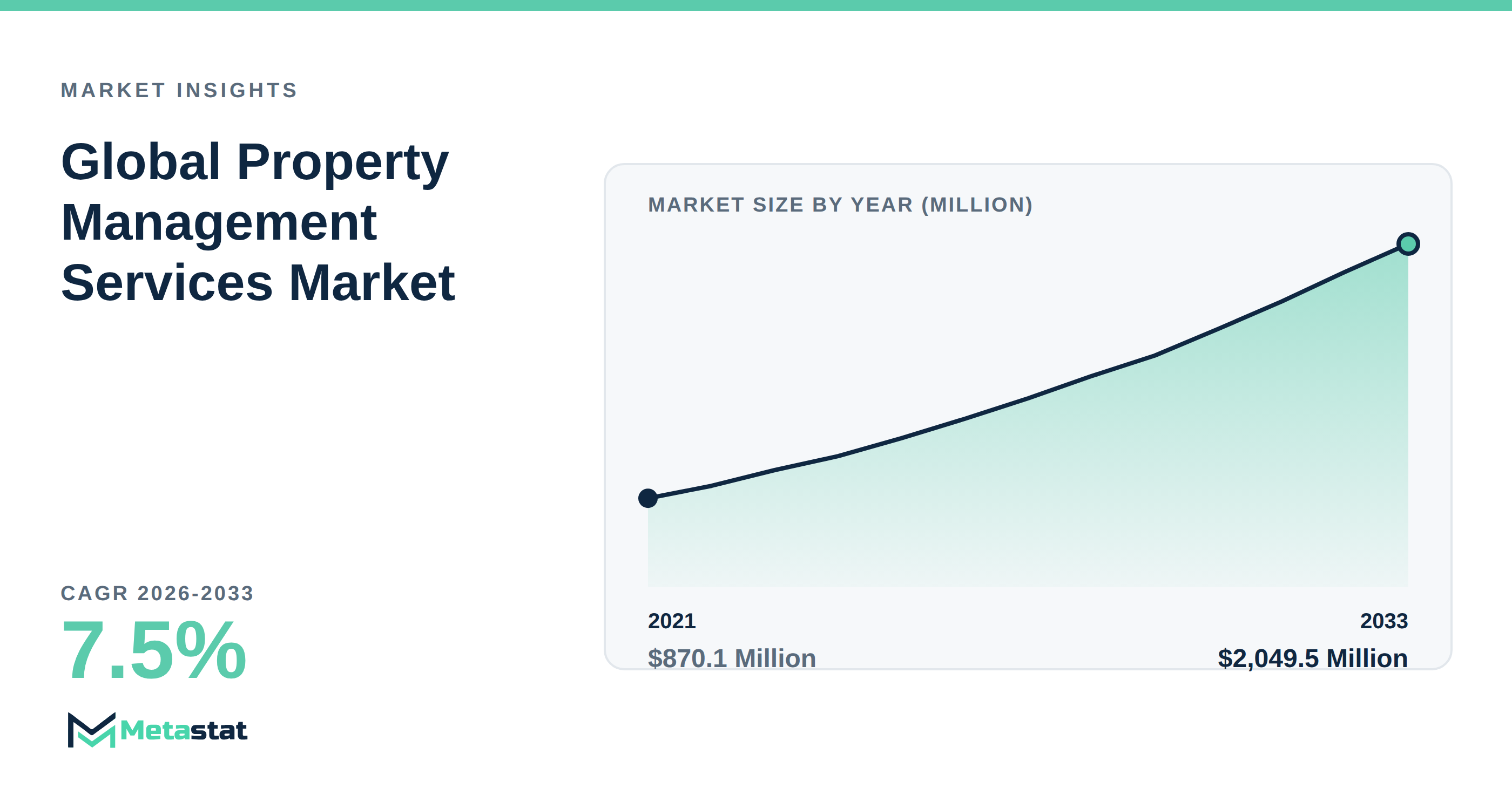 Property Management Services Market Overview
