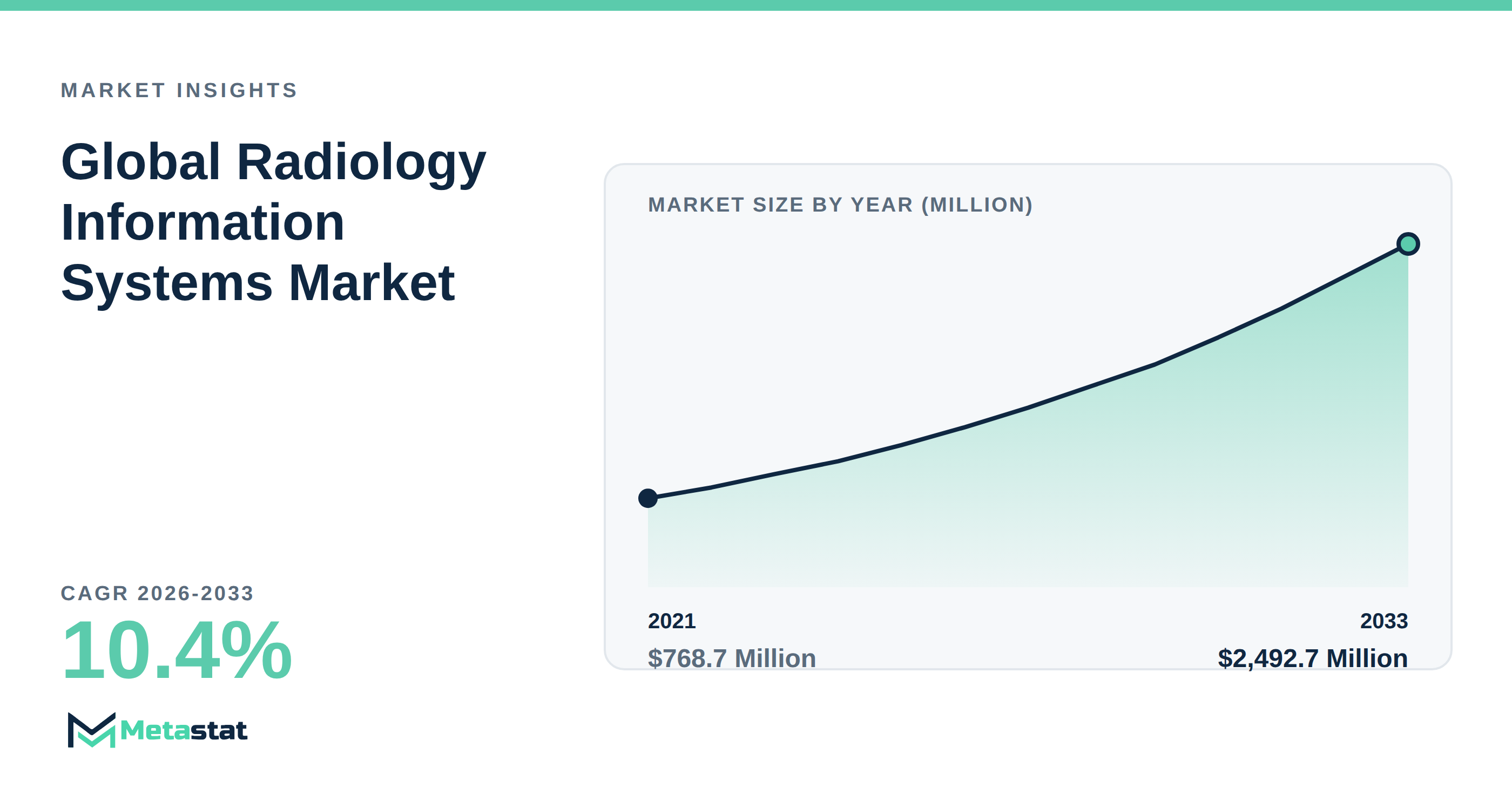 Radiology Information Systems trends at a glance