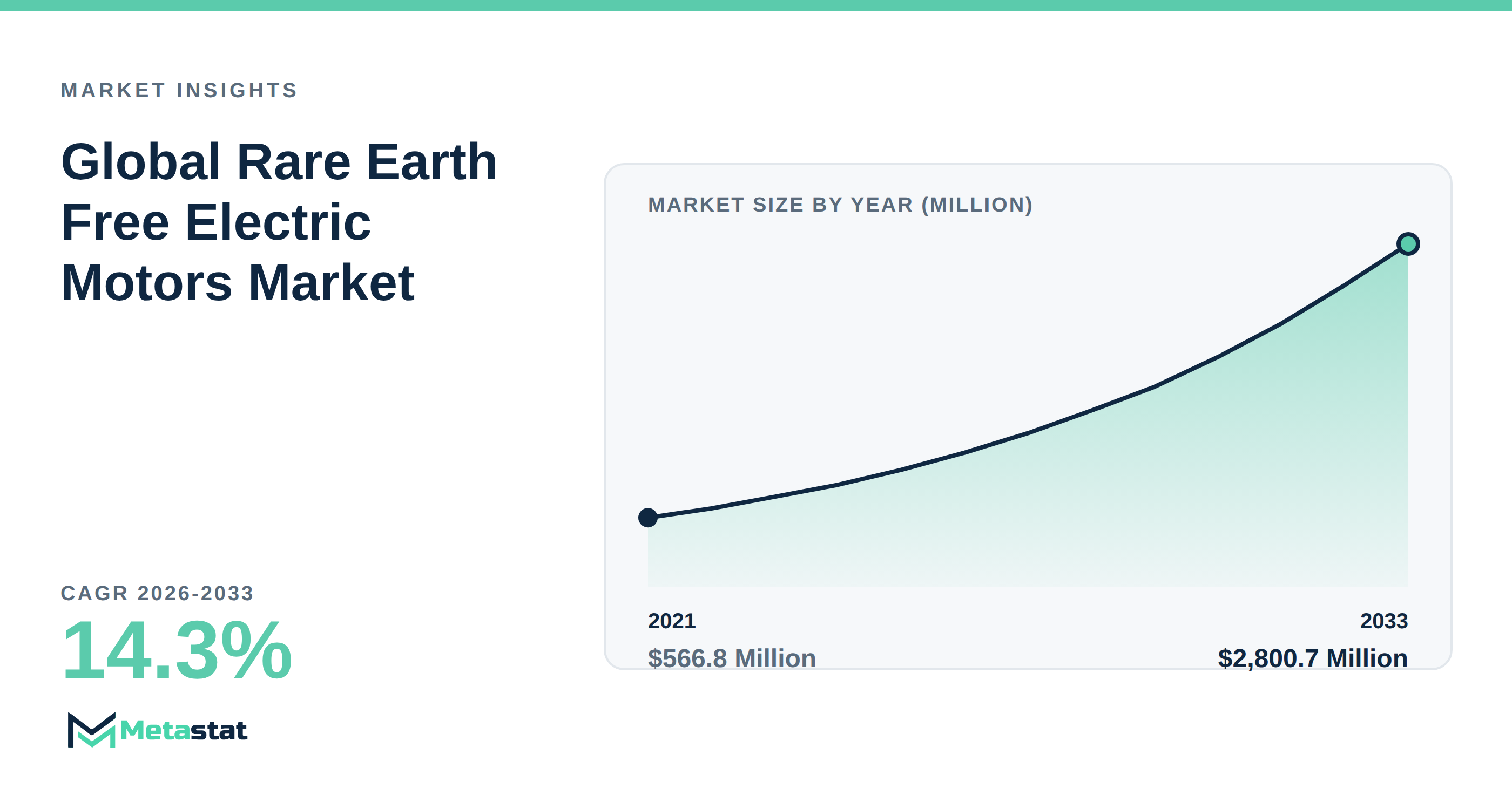 Rare Earth Free Electric Motors Market Overview