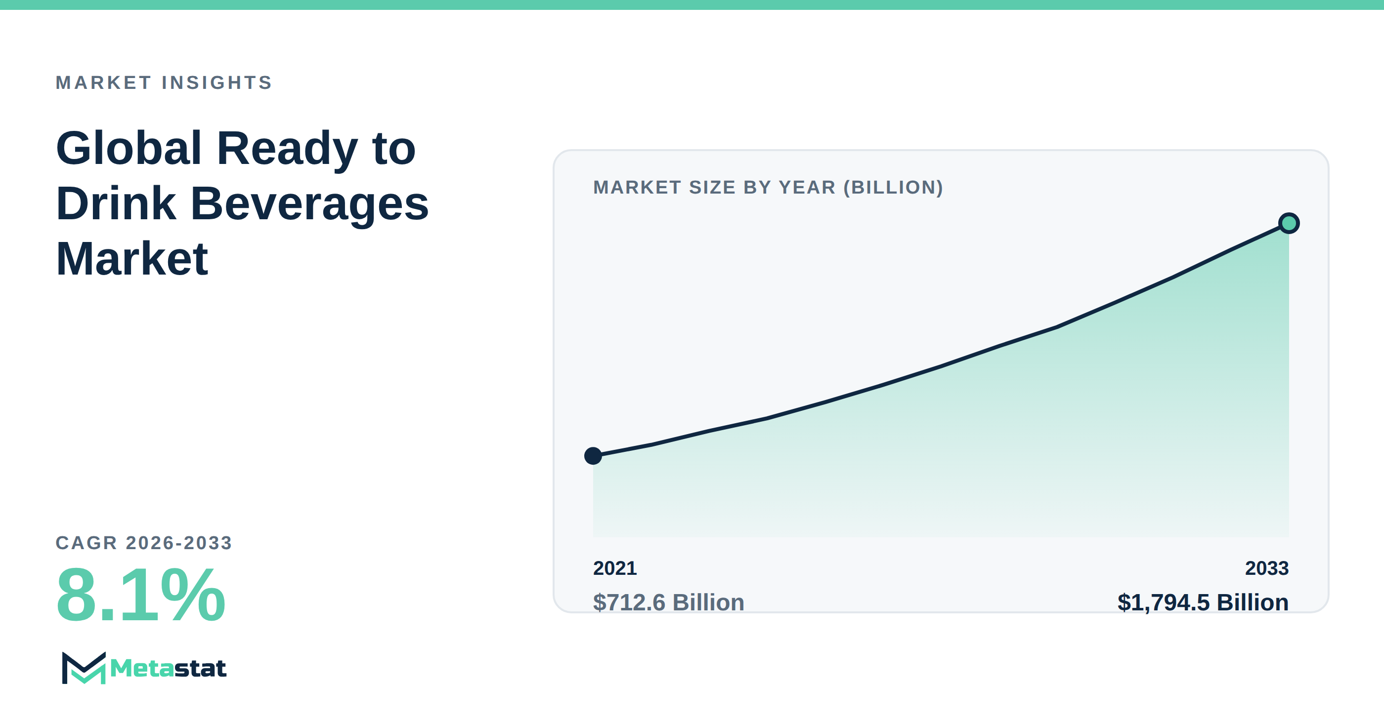 Ready to Drink Beverages trends at a glance