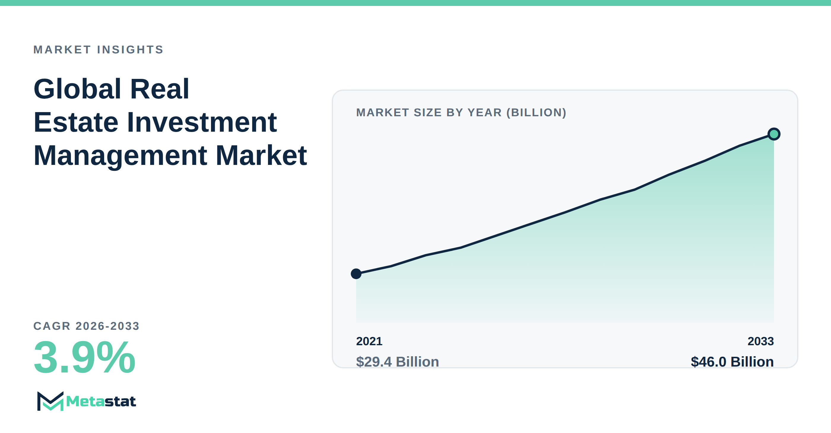 Real Estate Investment Management Market Overview