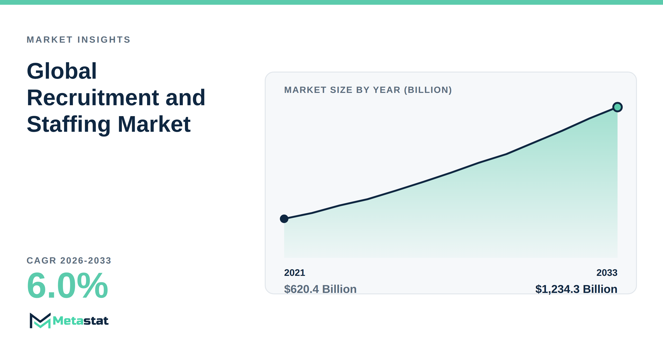 Recruitment and Staffing Market Overview