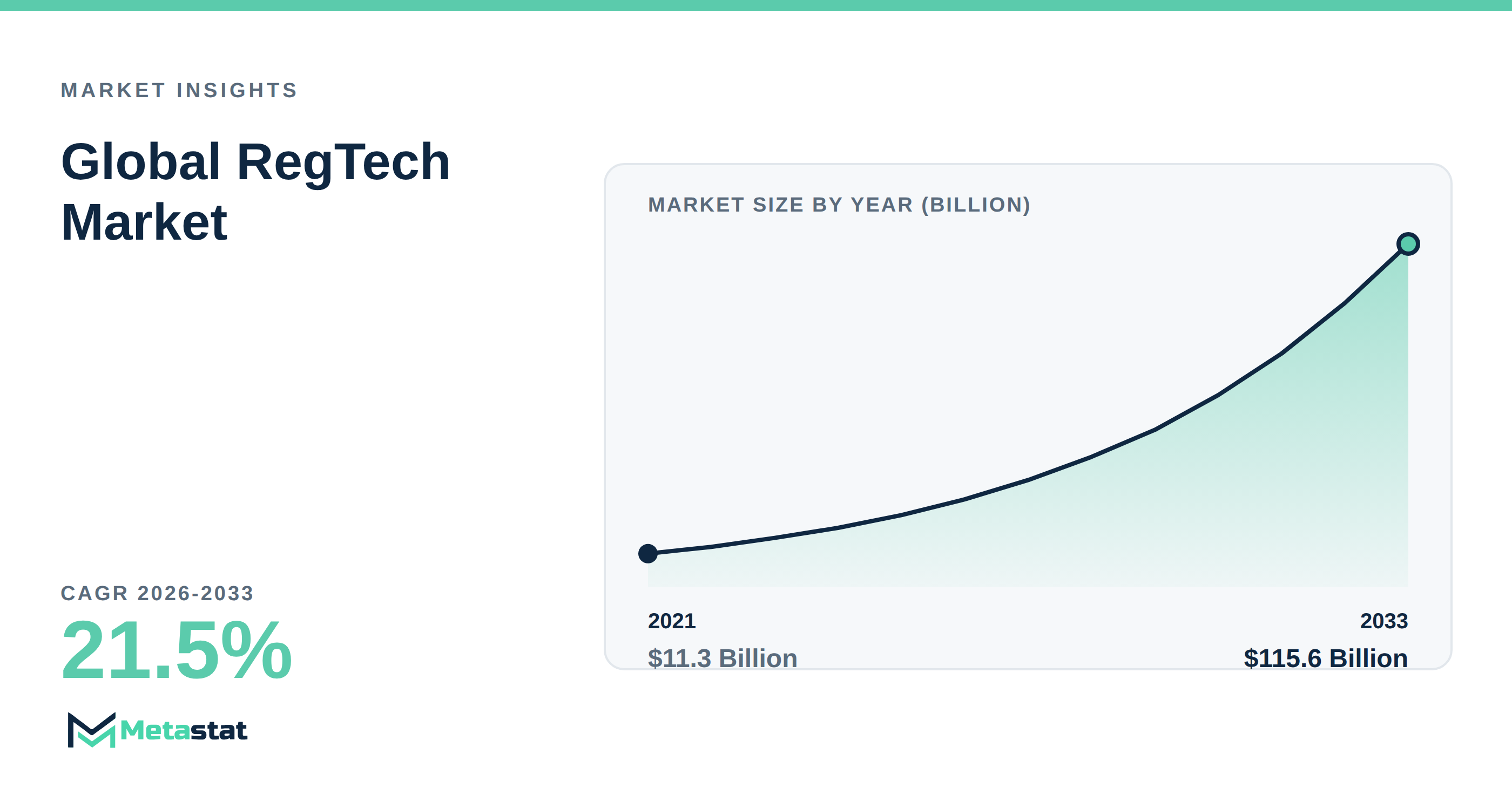 RegTech Market Overview