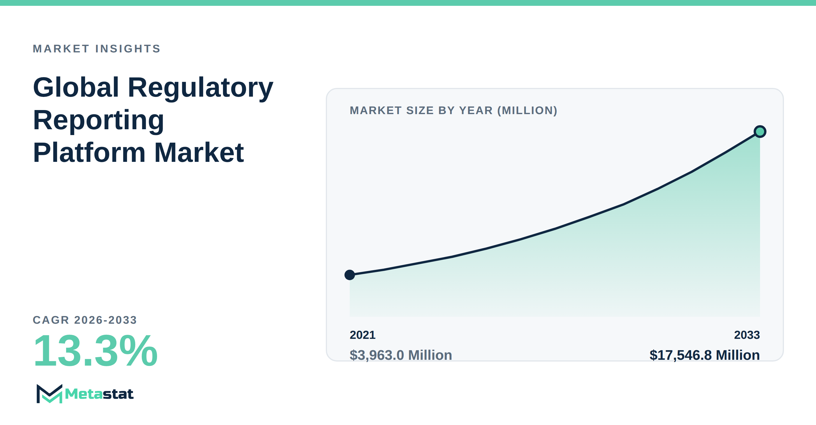 Regulatory Reporting Platform Market Overview