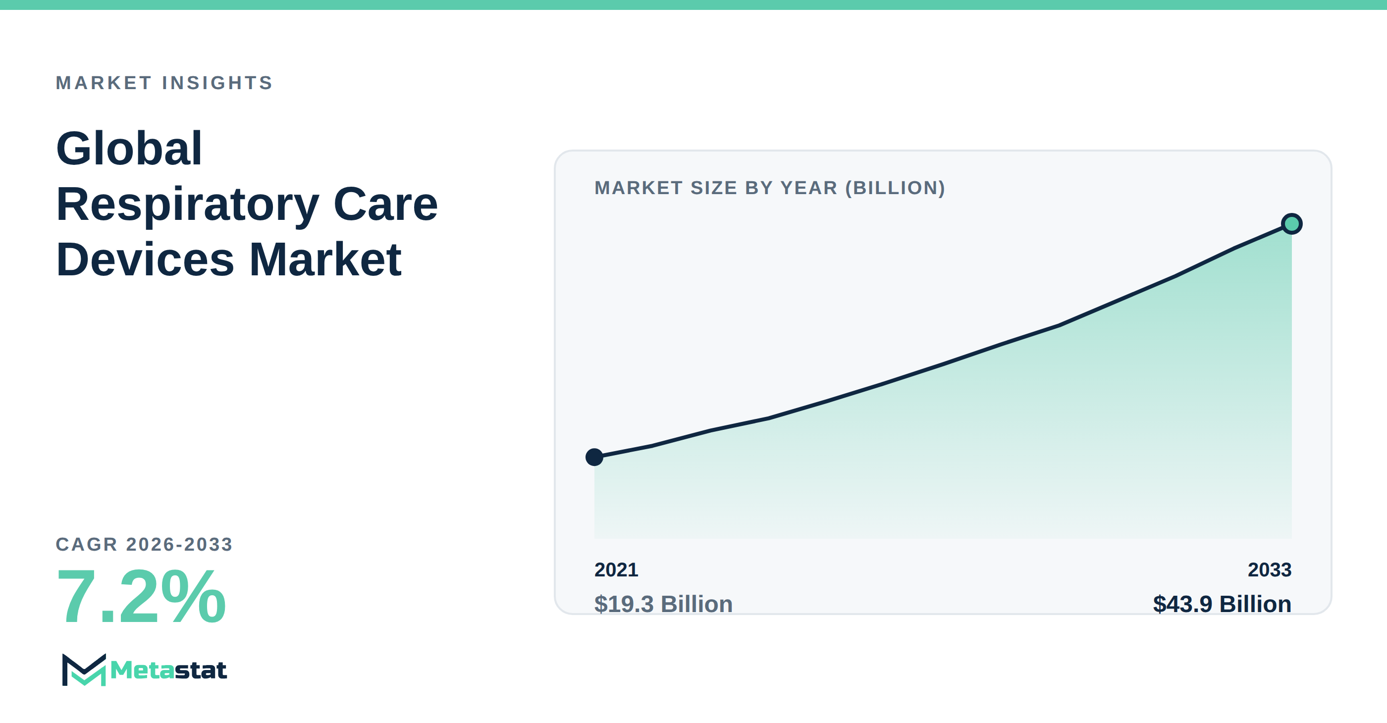 Respiratory Care Devices Market Overview
