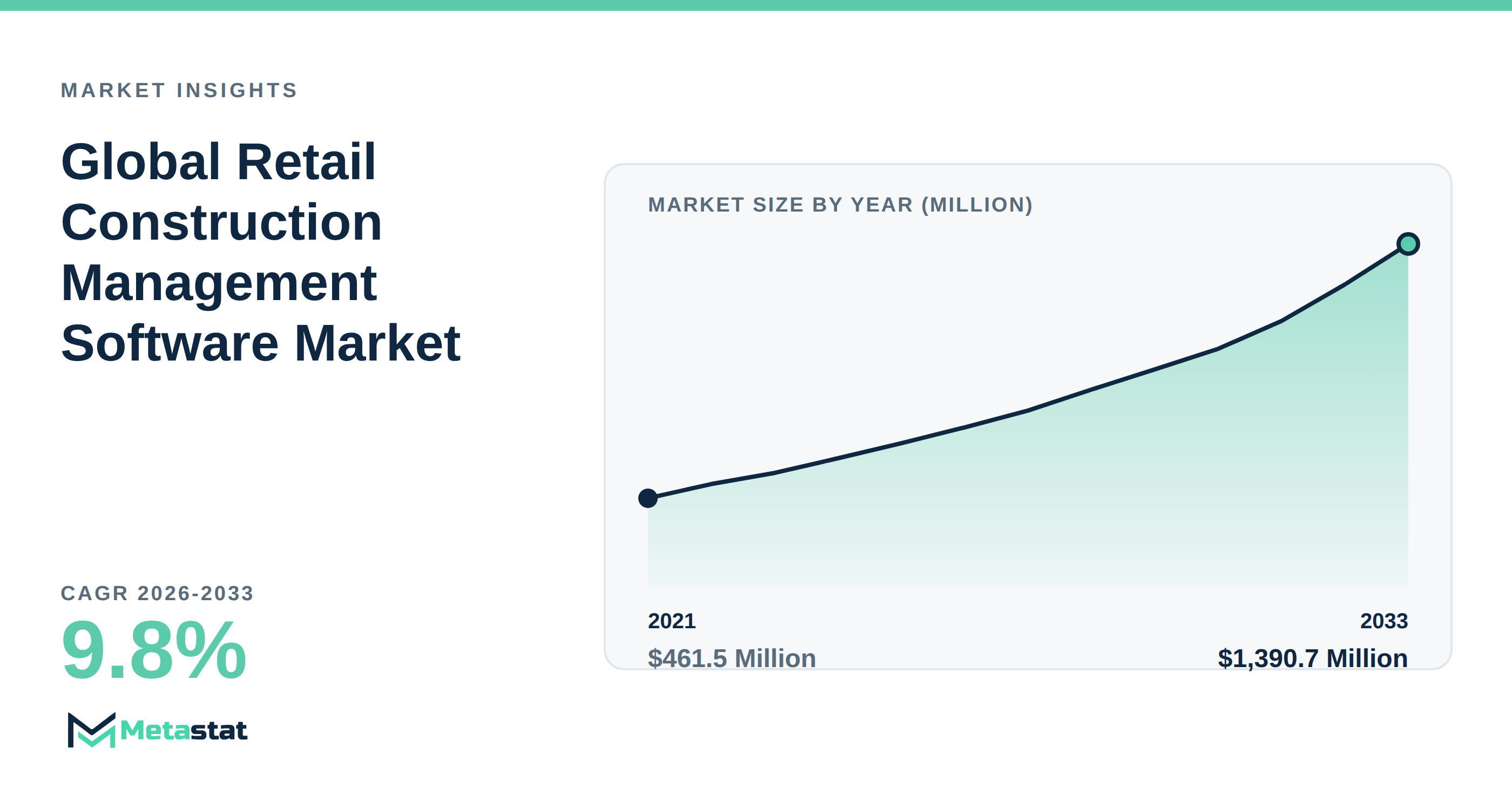 Retail Construction Management Software Market Overview