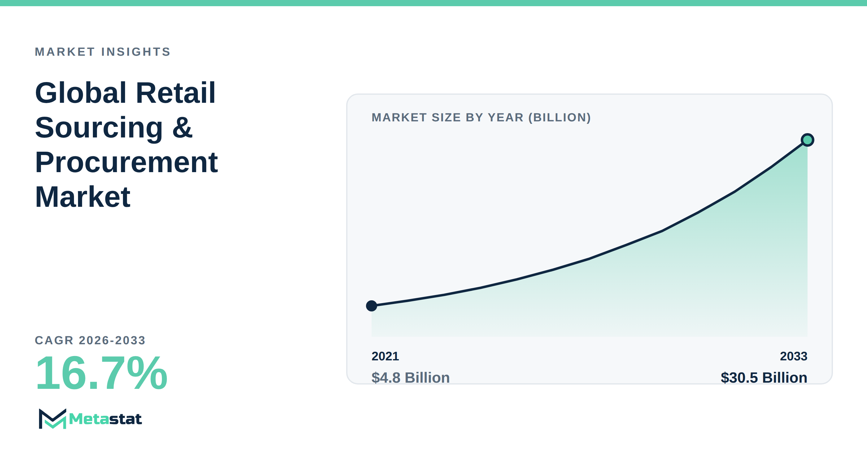 Retail Sourcing & Procurement Market Overview