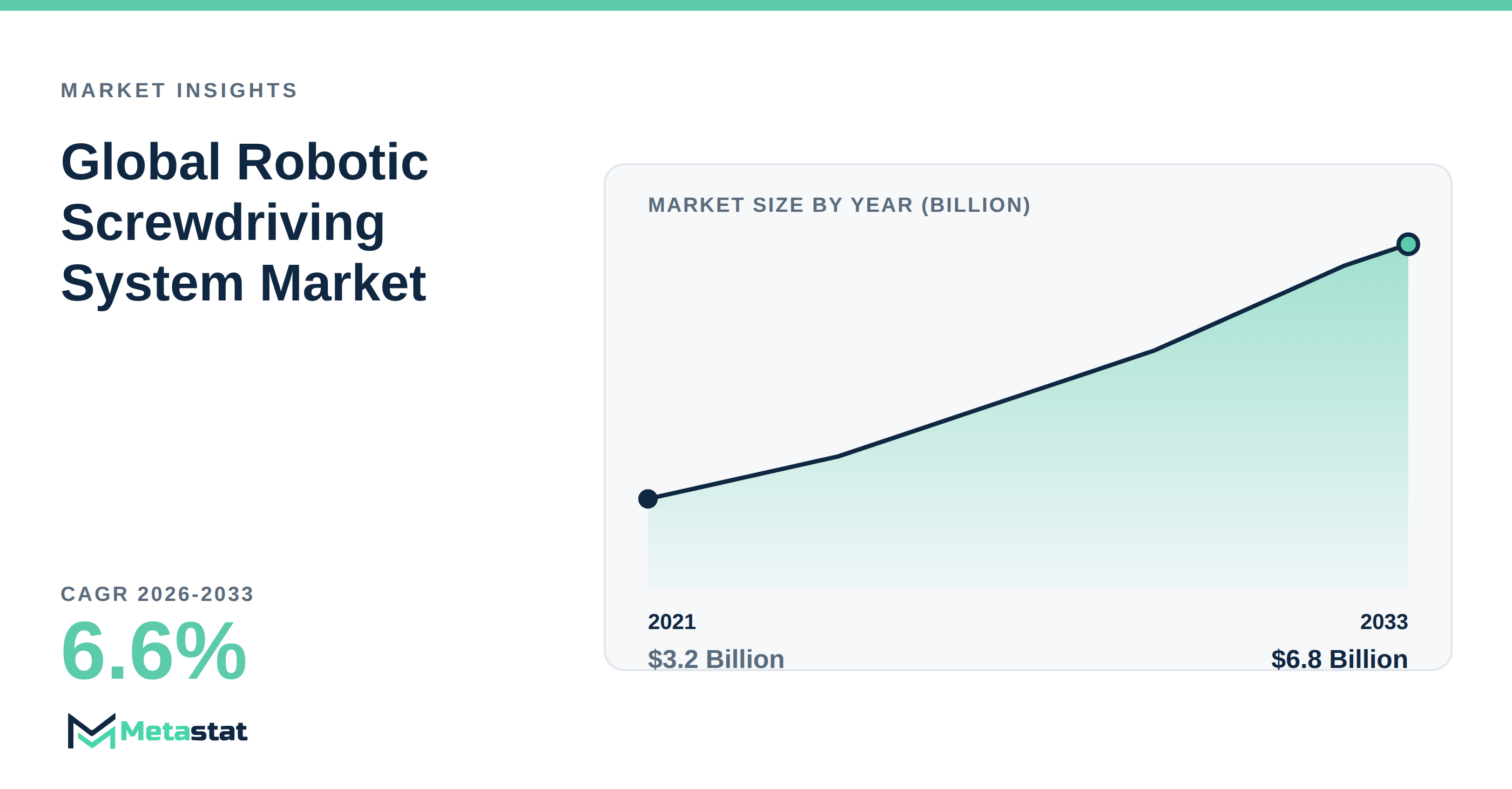 Robotic Screwdriving System Market Overview