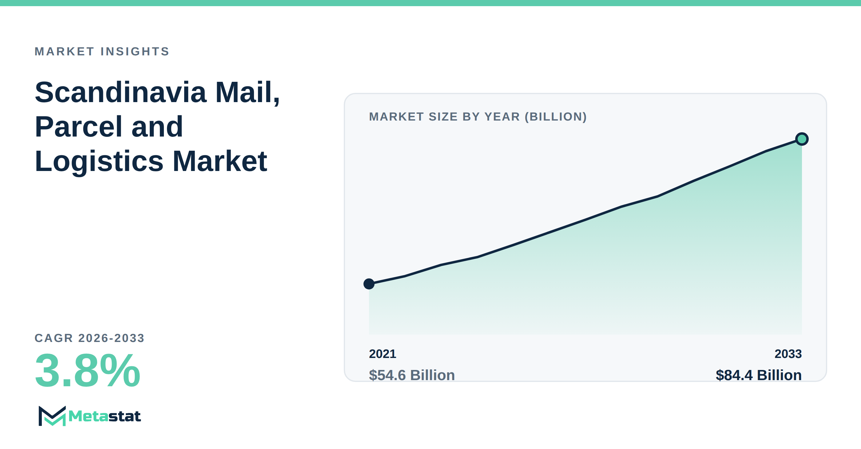 Scandinavia Mail, Parcel and Logistics Market Overview