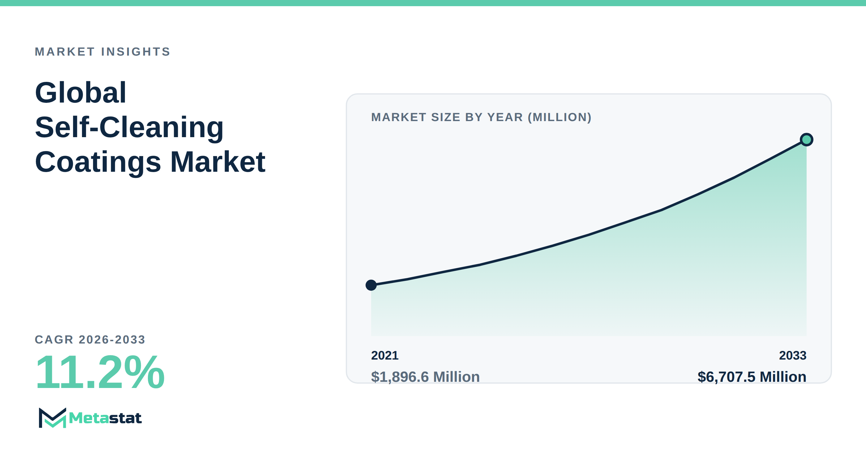 Self-Cleaning Coatings Market Overview