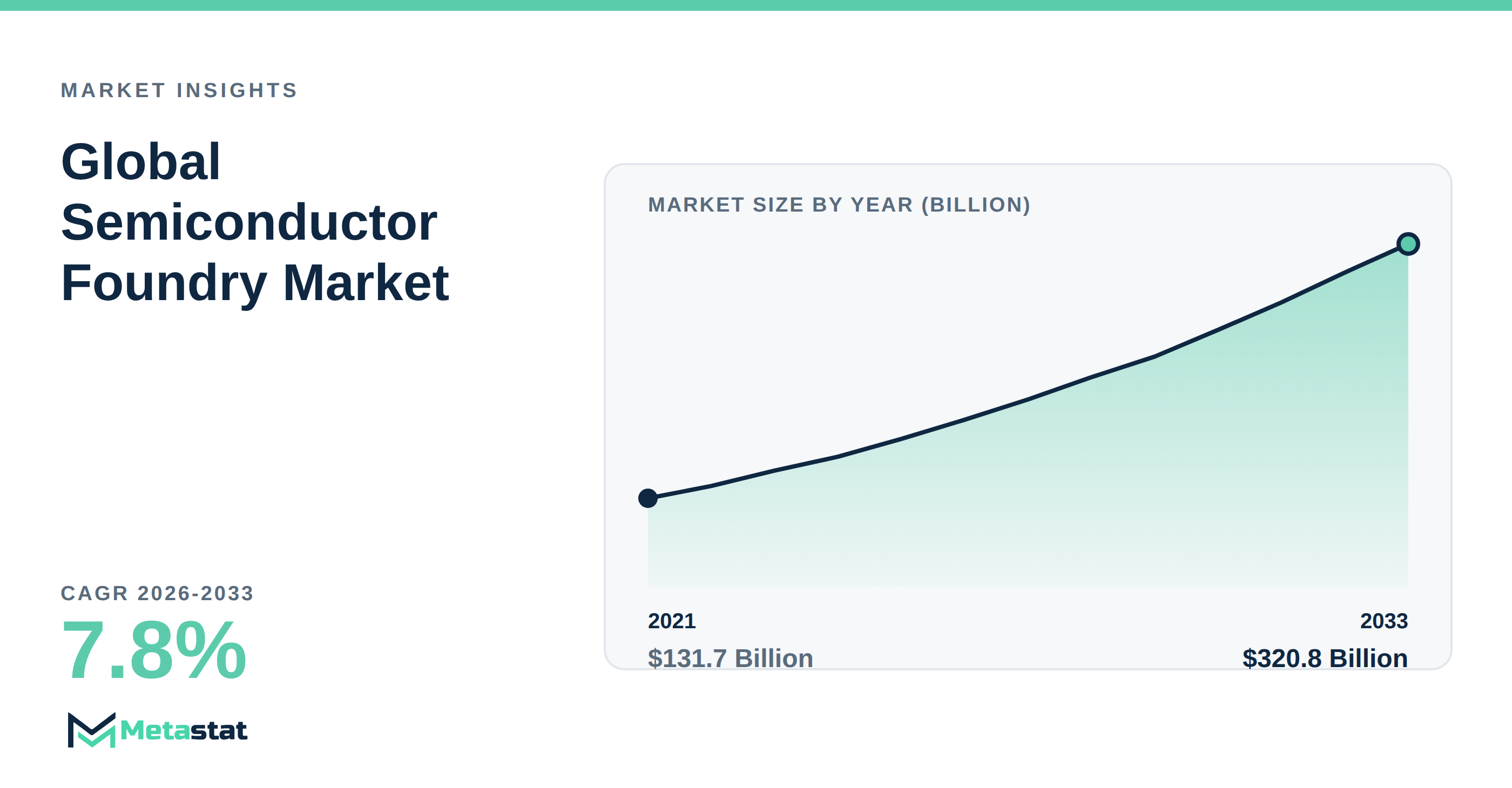 Semiconductor Foundry trends at a glance
