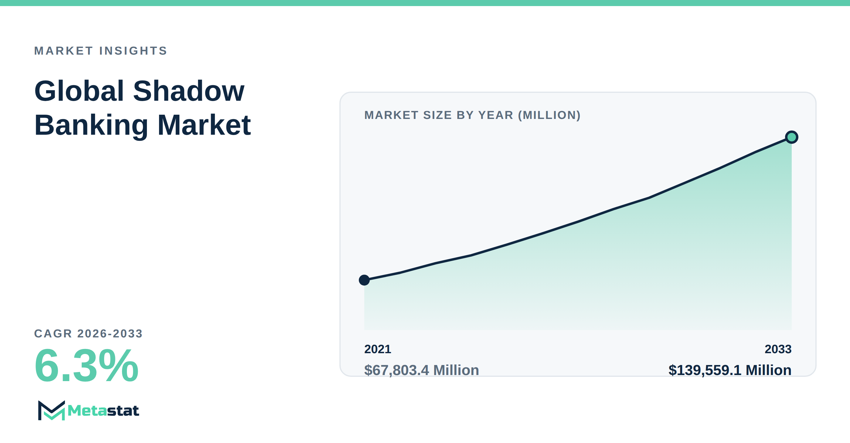 Shadow Banking Market Overview