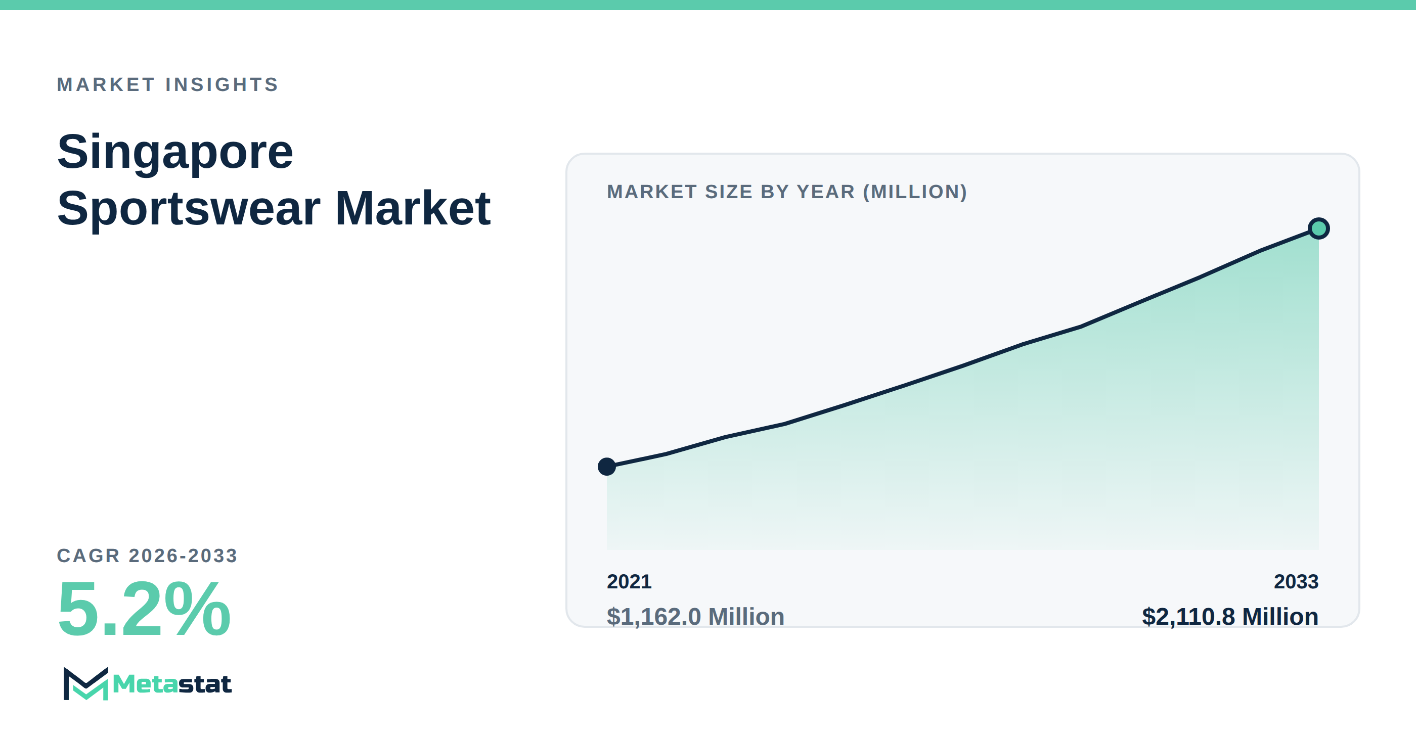 Singapore Sportswear Market Overview