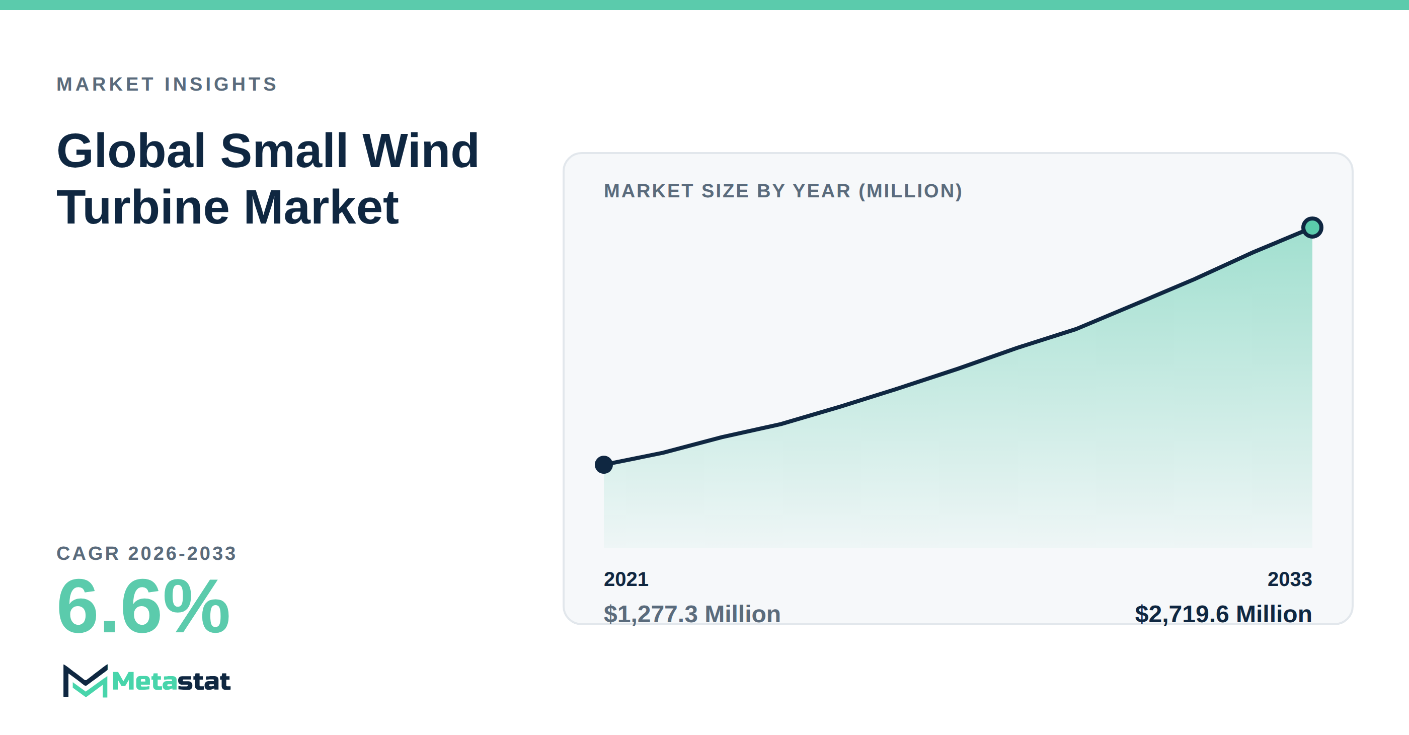 Small Wind Turbine Market Overview