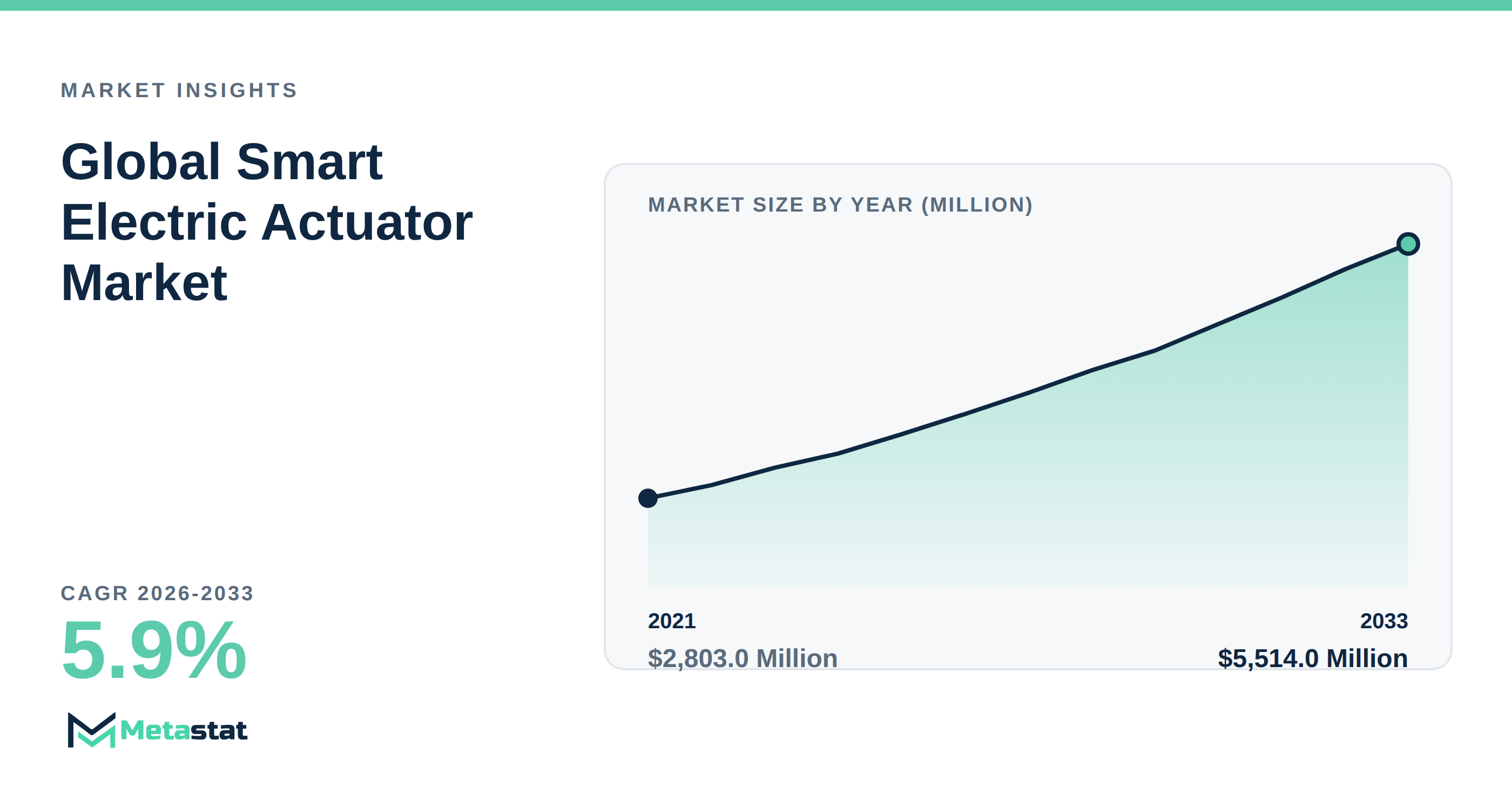 Smart Electric Actuator Market Overview