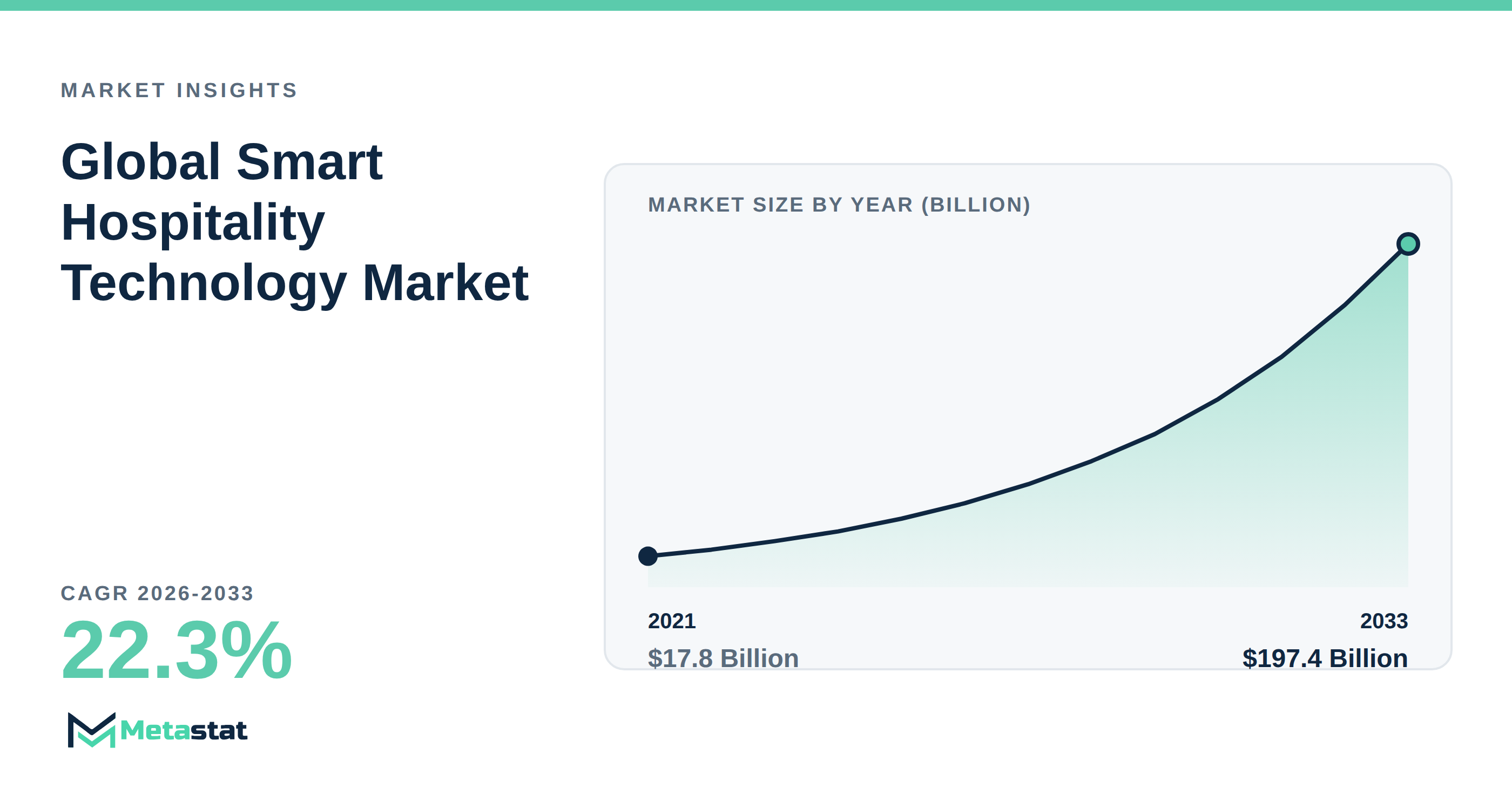 Smart Hospitality Technology Market Overview