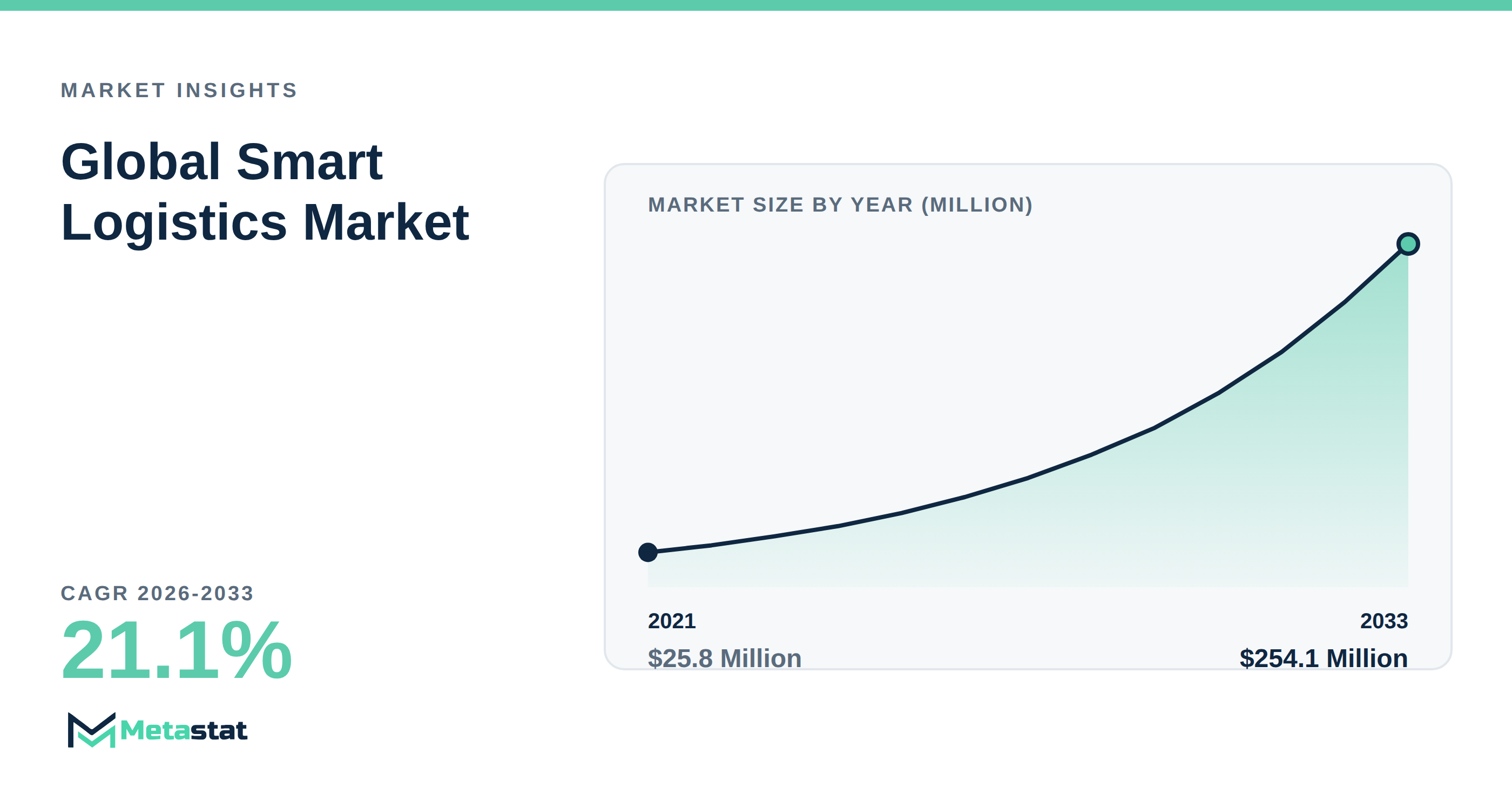 Smart Logistics Market Overview