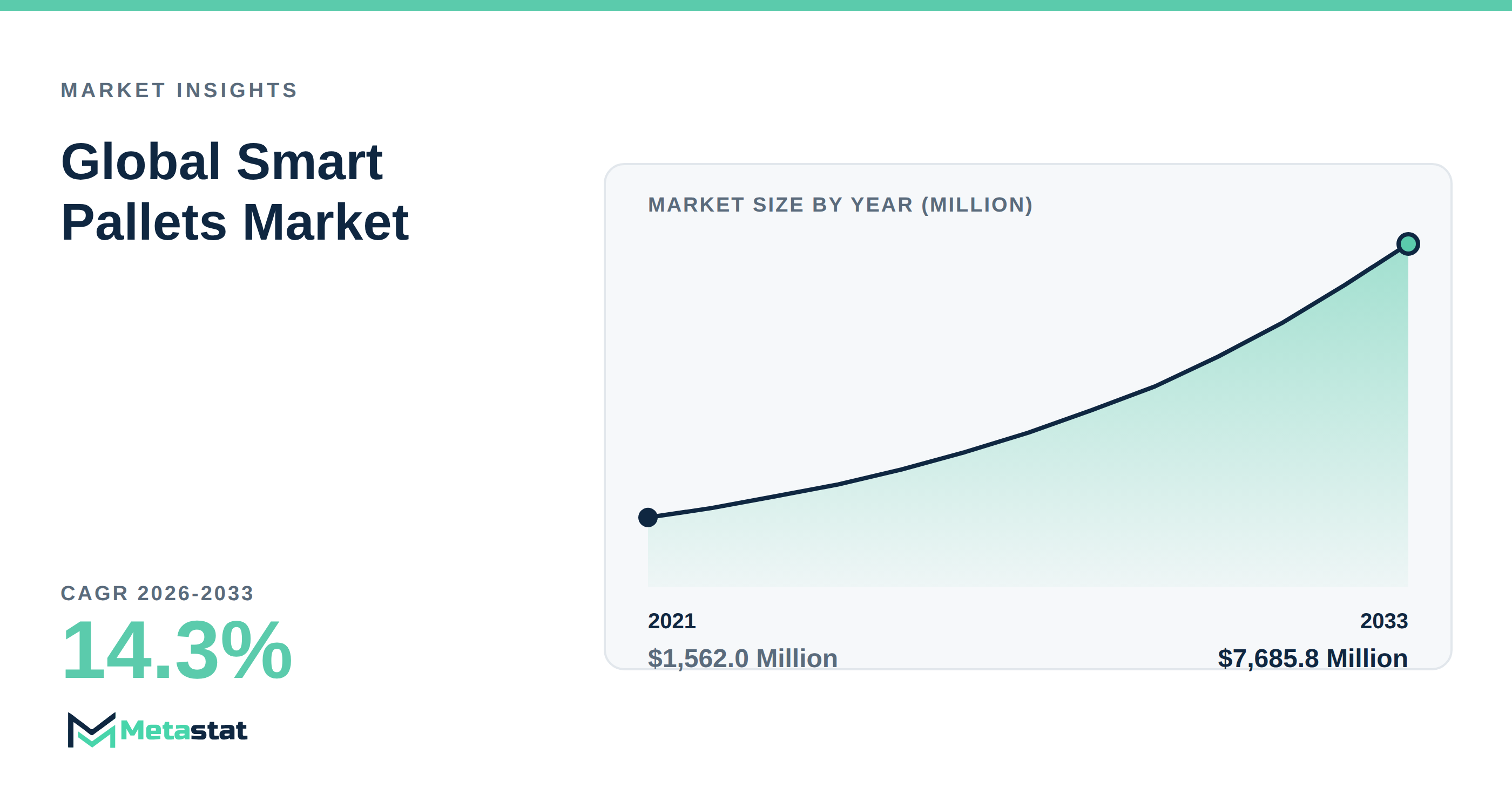 Smart Pallets Market Overview