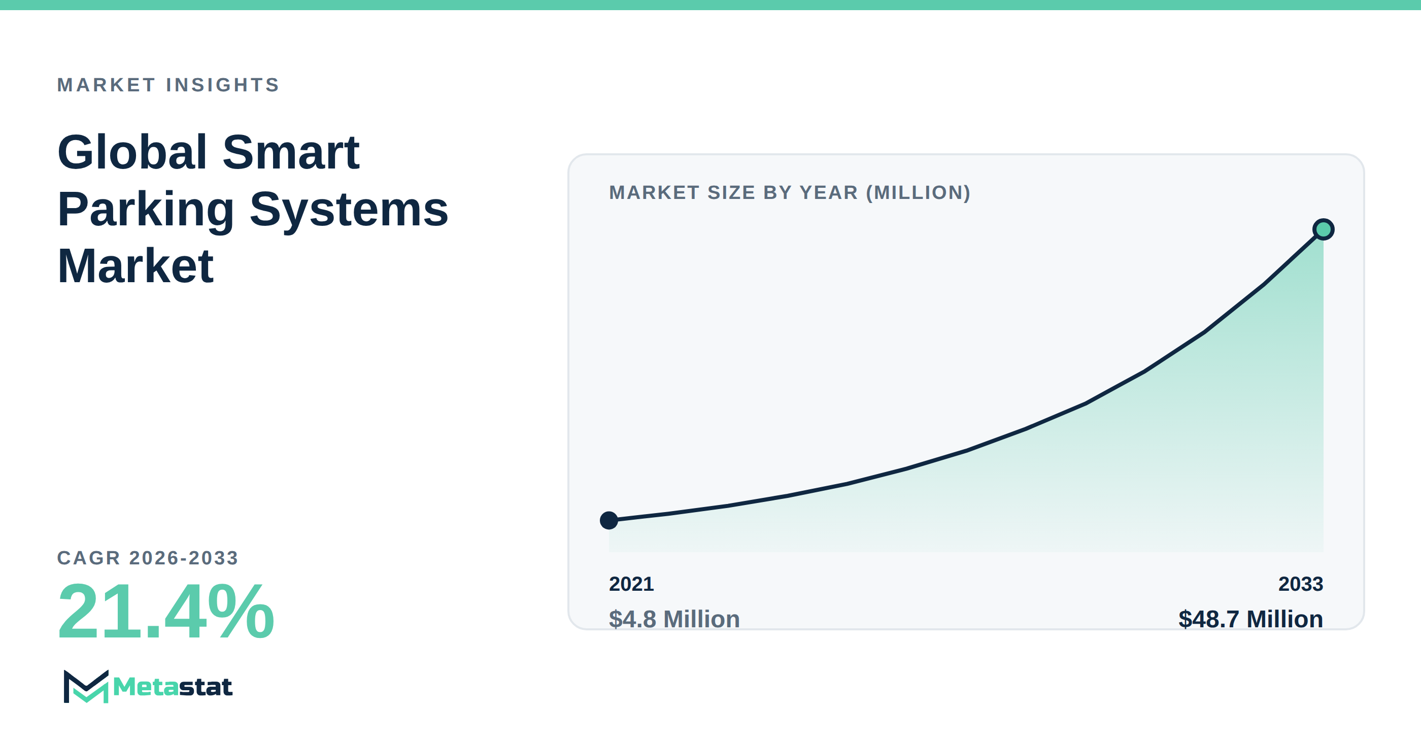 Smart Parking Systems Market Overview