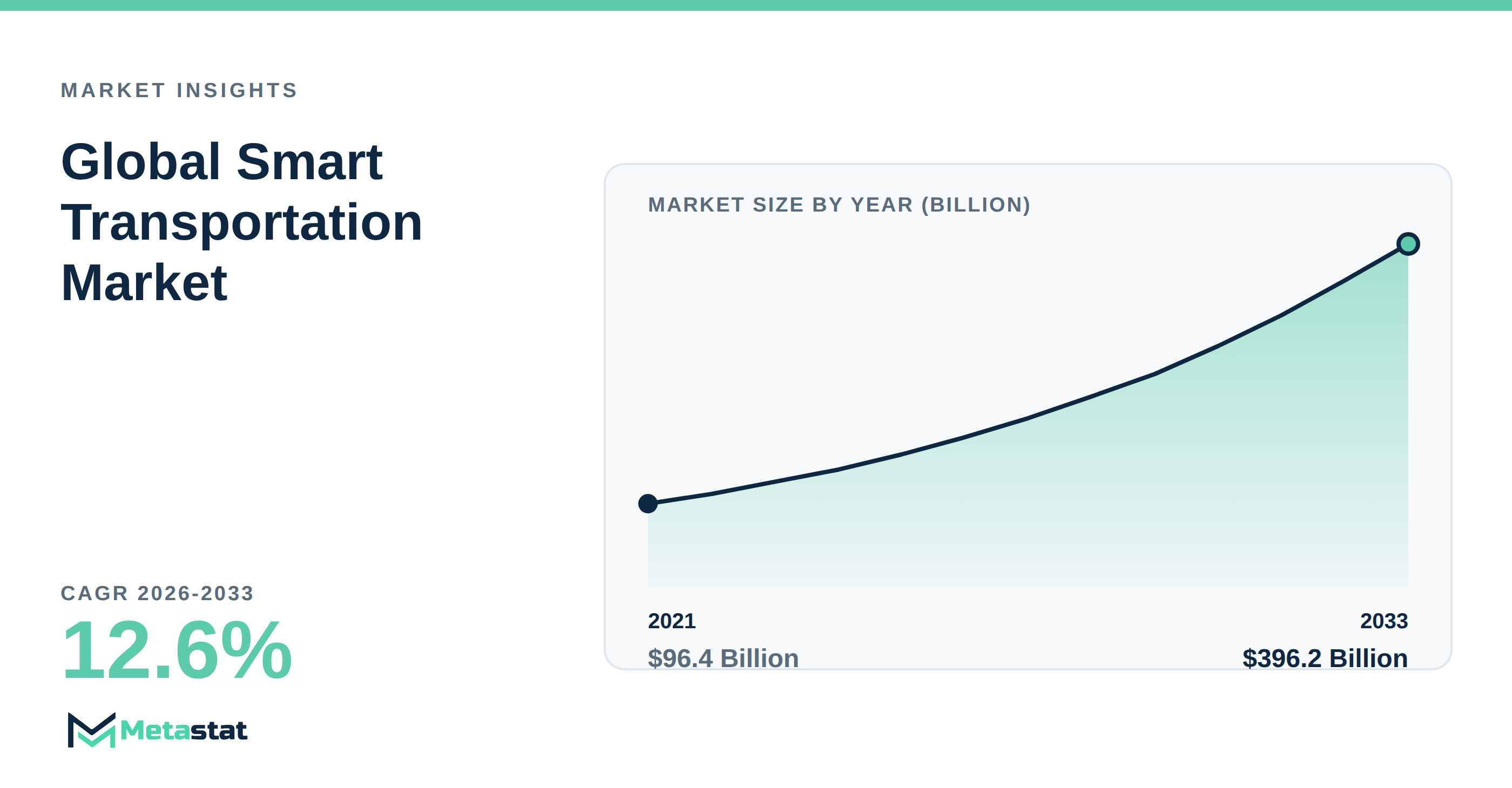 Smart Transportation Market Overview