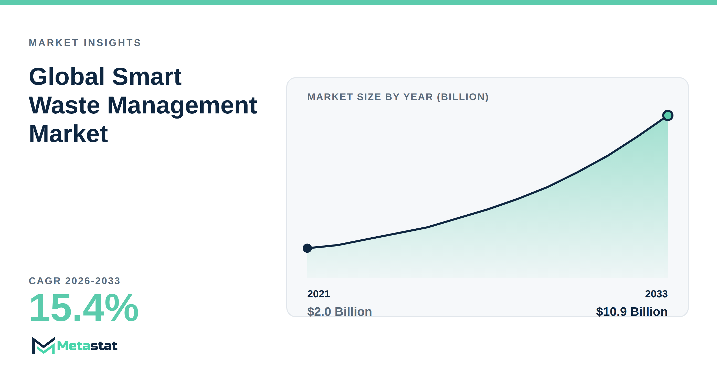 Smart Waste Management Market Overview