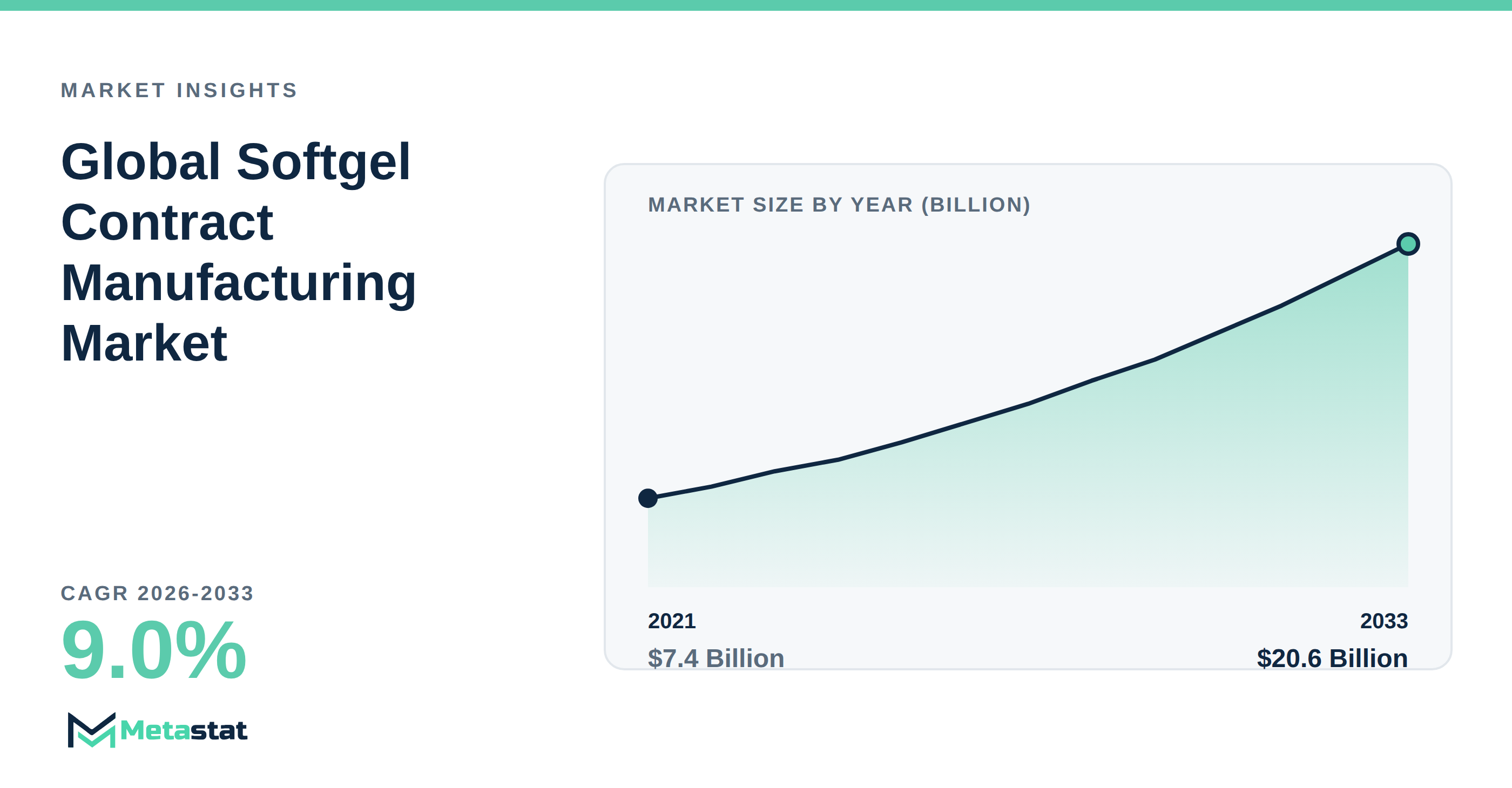 Softgel Contract Manufacturing Market Overview