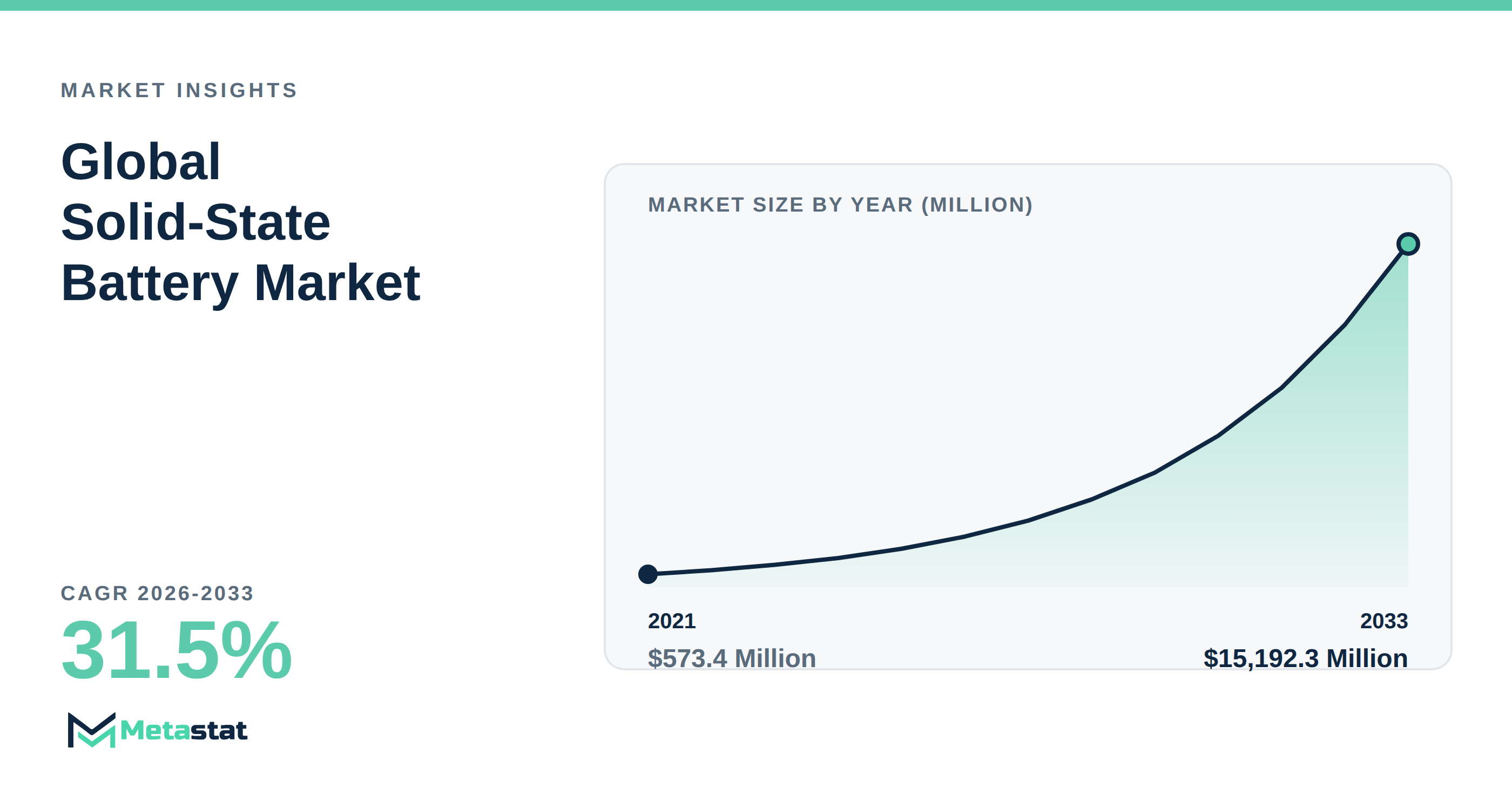 Solid-State Battery Market Overview