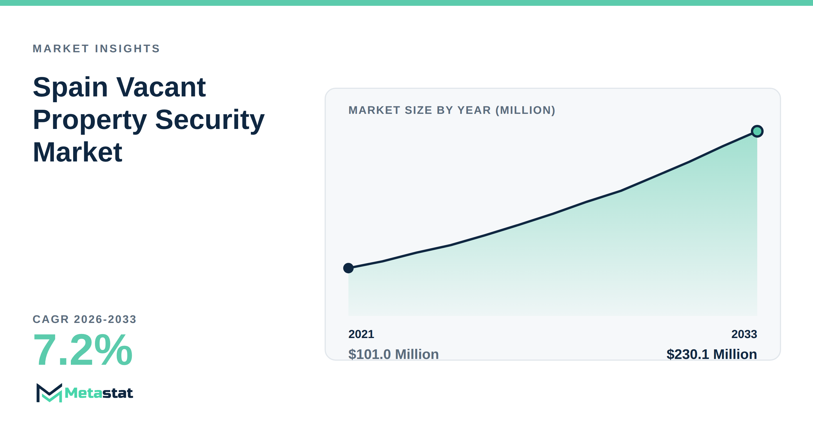 Spain Vacant Property Security trends at a glance