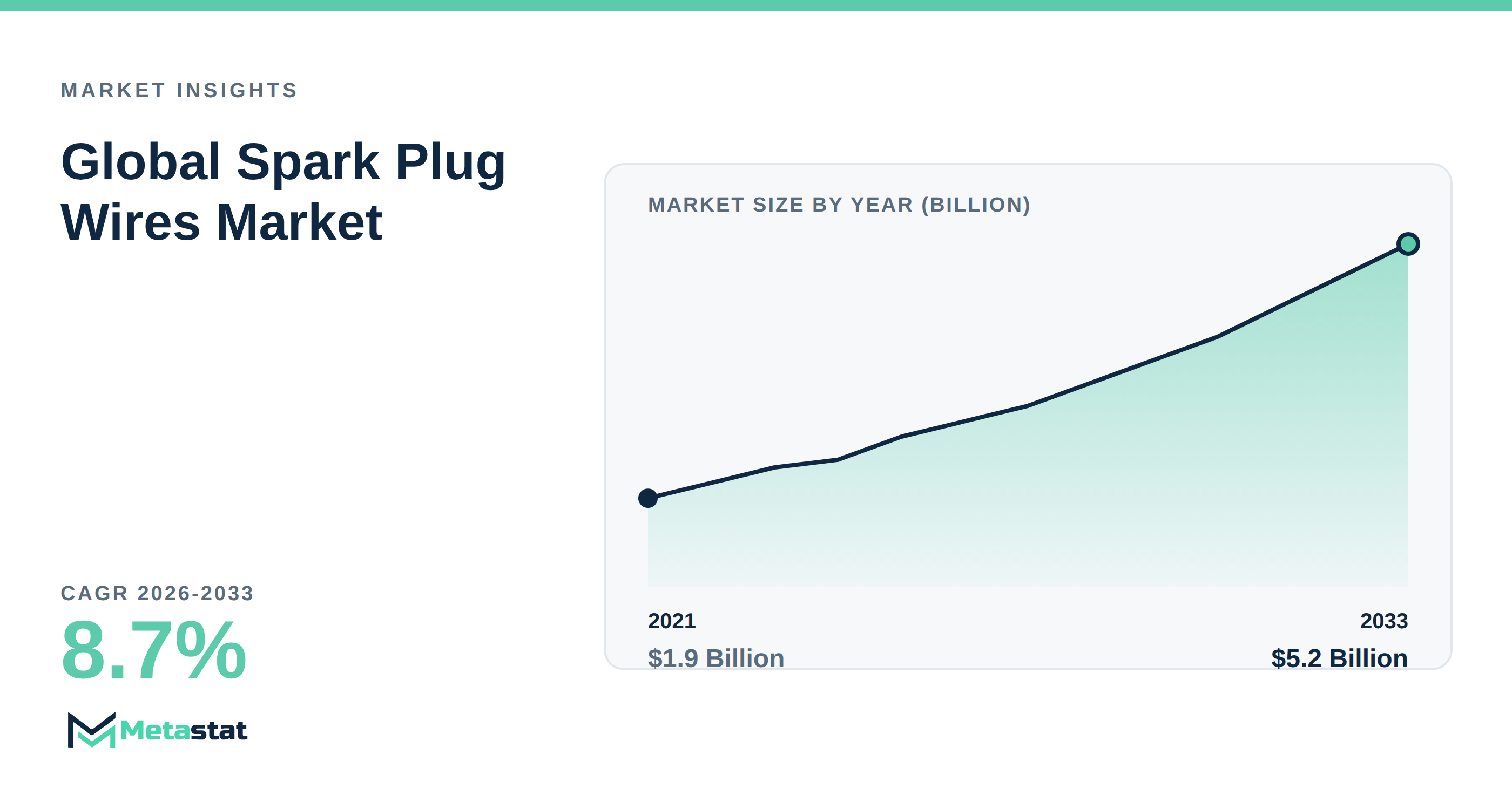 Spark Plug Wires Market Overview